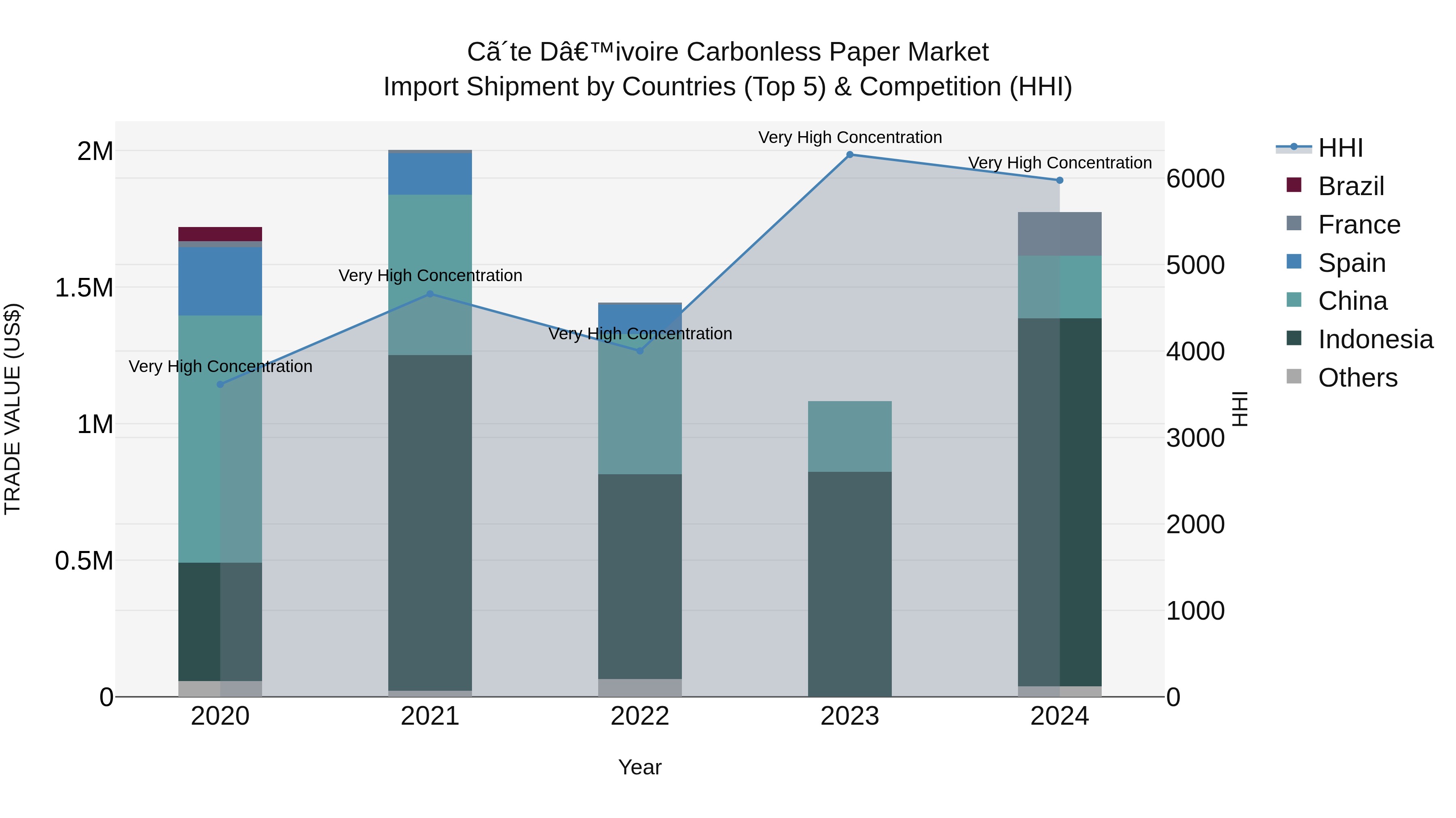 Ivory Coast Carbonless Paper Market: Top 5 Importing Countries and Market Competition (HHI) Analysis