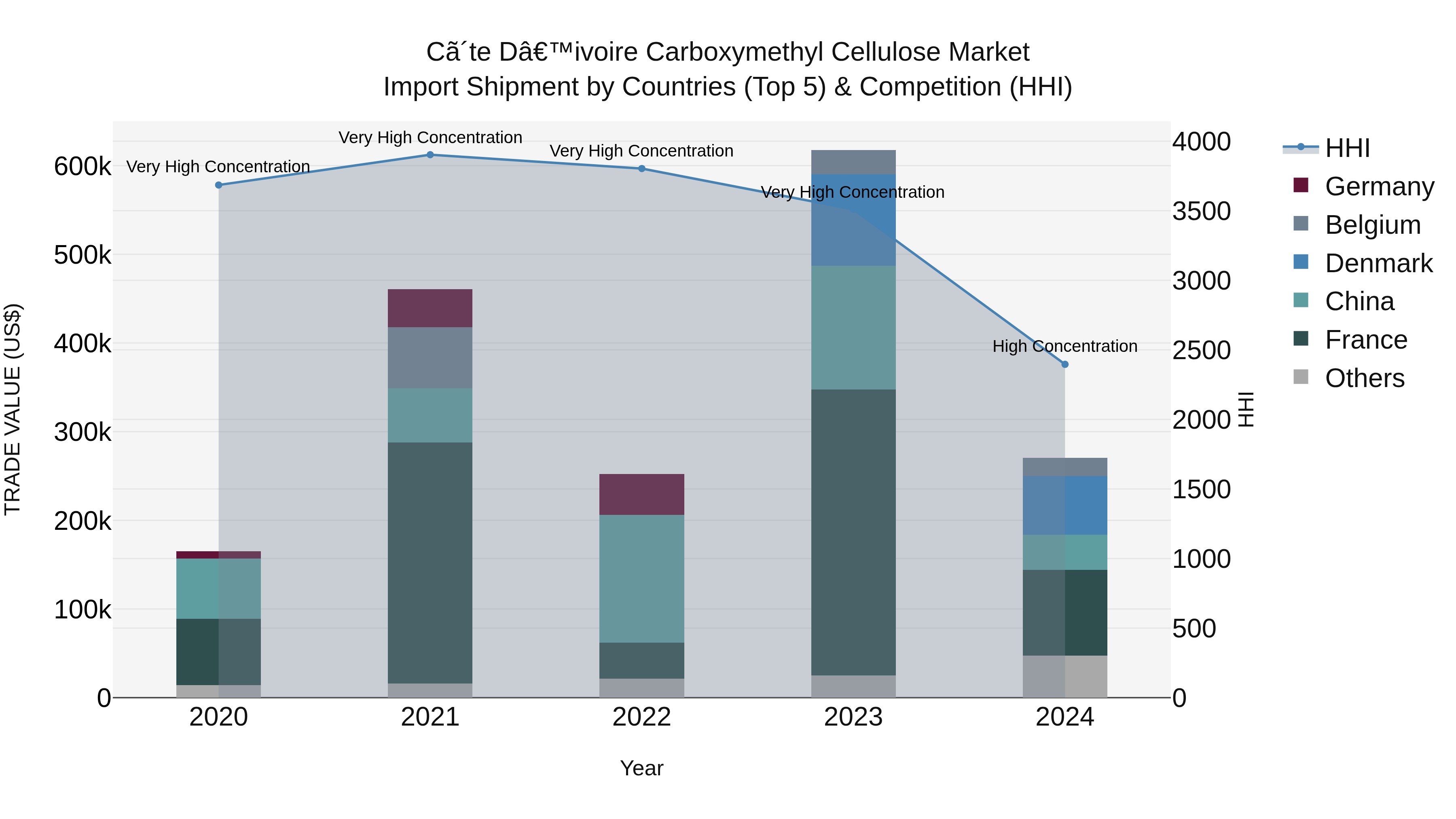 Ivory Coast Carboxymethyl Cellulose Market: Top 5 Importing Countries and Market Competition (HHI) Analysis