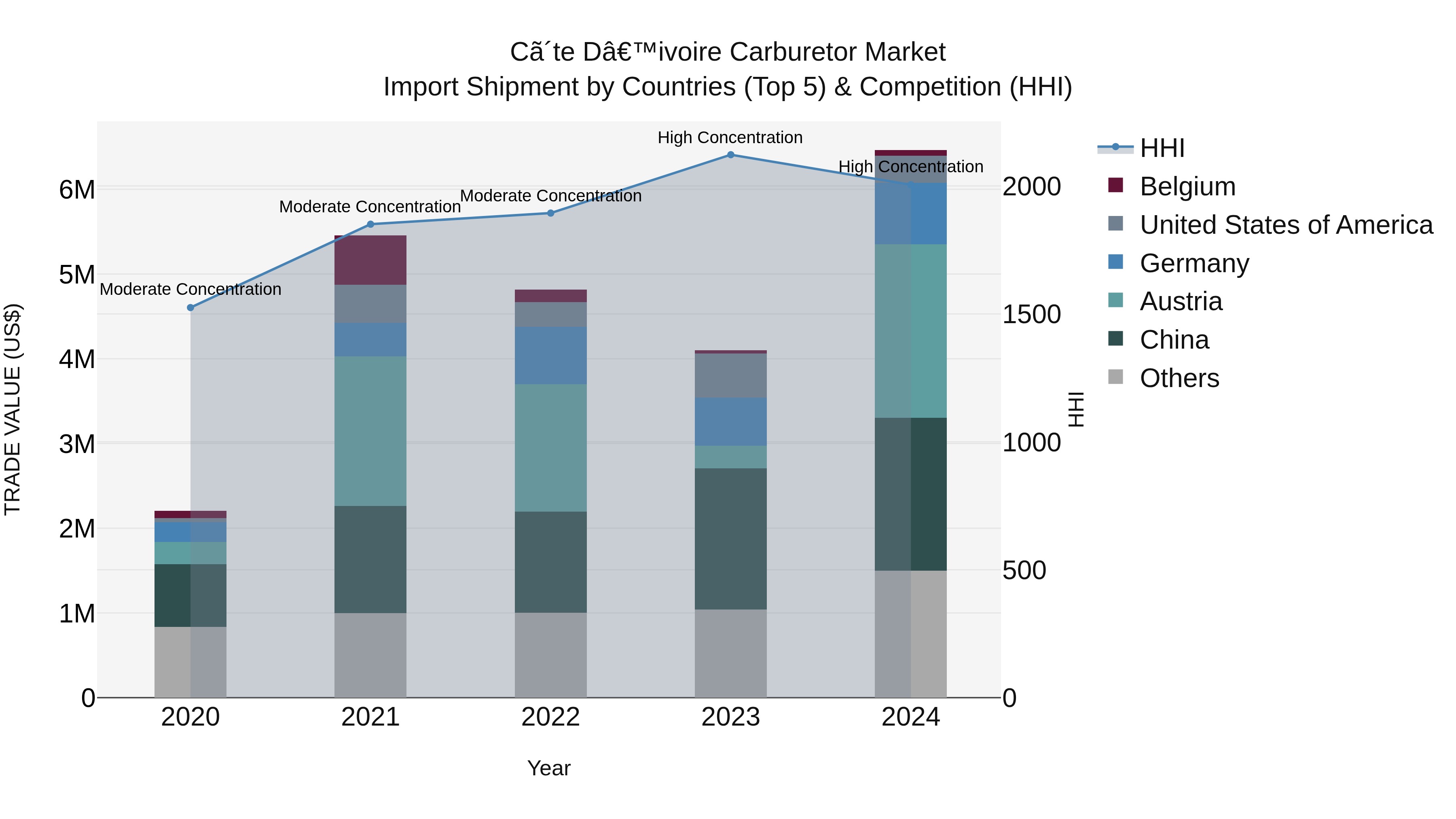Ivory Coast Carburetor Market: Top 5 Importing Countries and Market Competition (HHI) Analysis