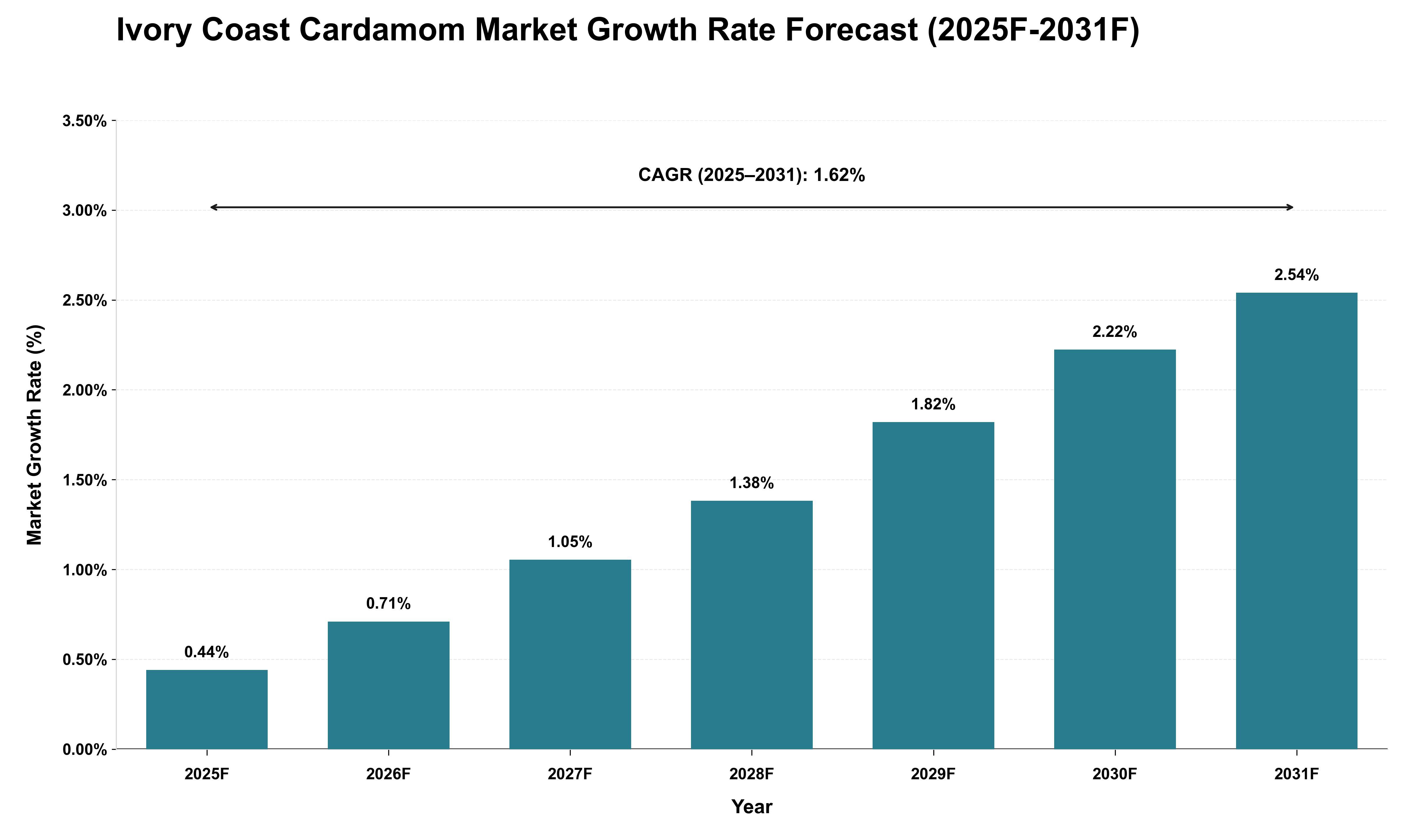 Ivory Coast Cardamom Market Growth Rate Analysis (2025 - 2031)