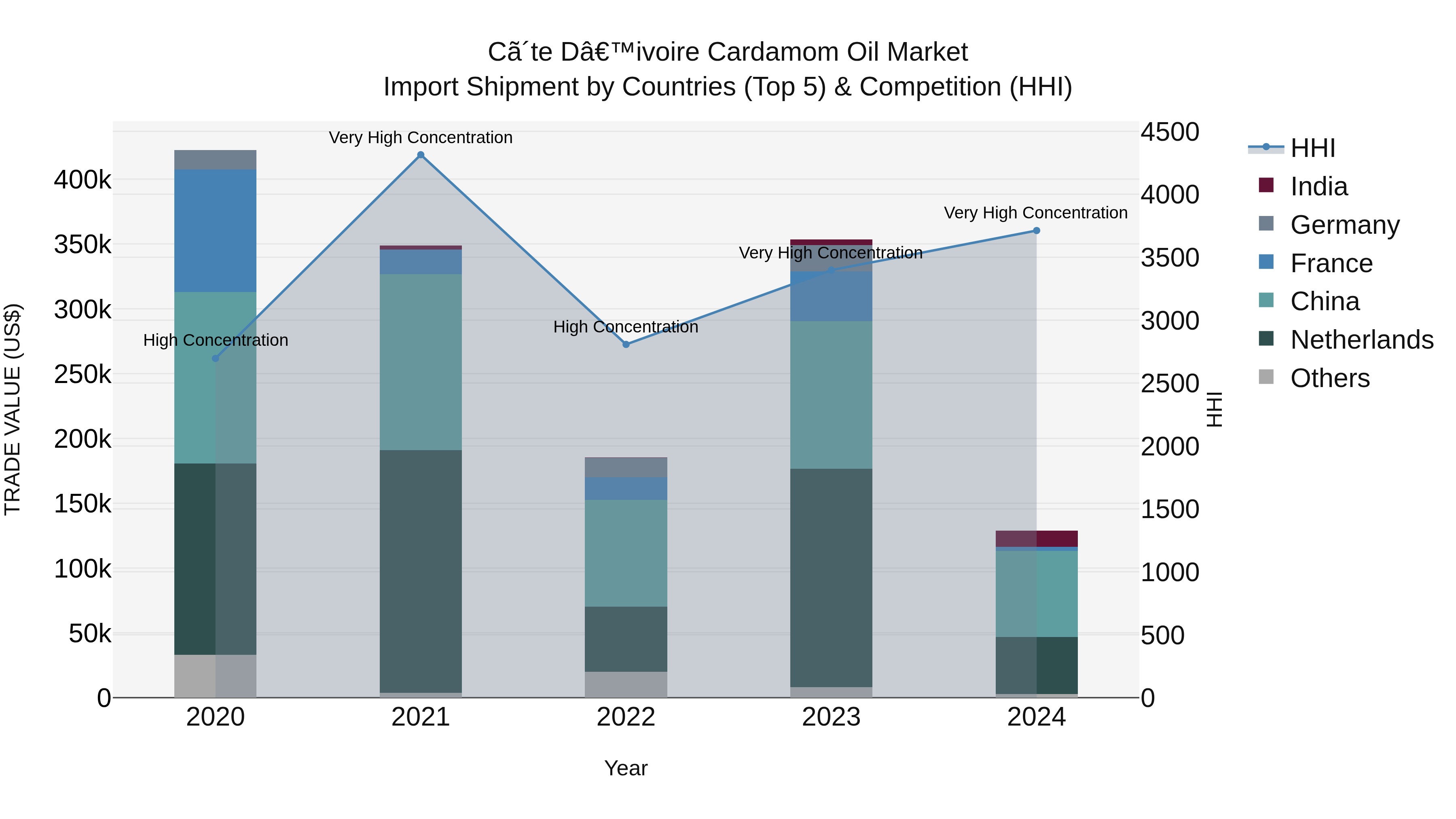 Ivory Coast Cardamom Oil Market: Top 5 Importing Countries and Market Competition (HHI) Analysis