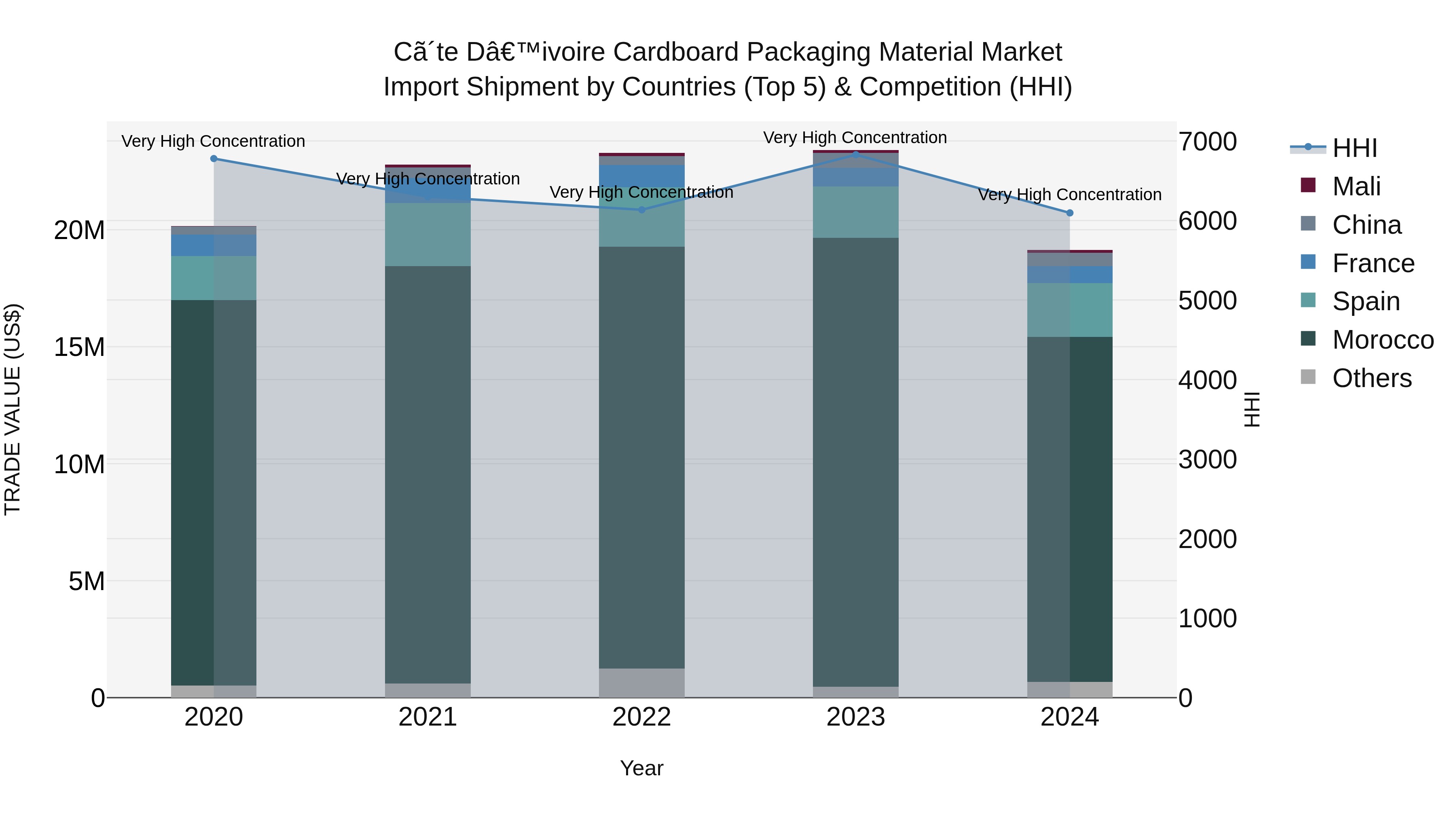 Ivory Coast Cardboard Packaging Material Market: Top 5 Importing Countries and Market Competition (HHI) Analysis