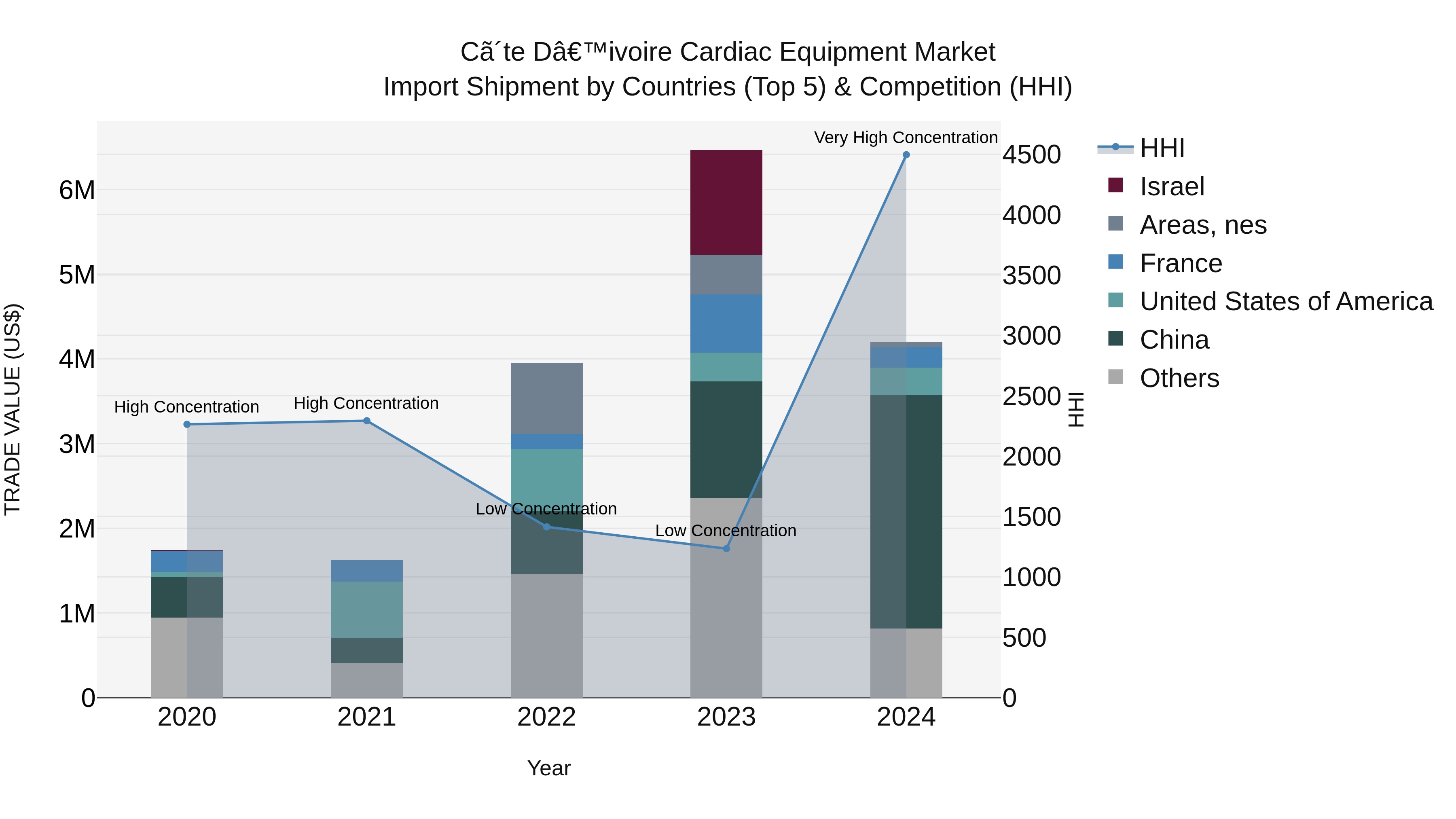 Ivory Coast Cardiac Equipment Market: Top 5 Importing Countries and Market Competition (HHI) Analysis