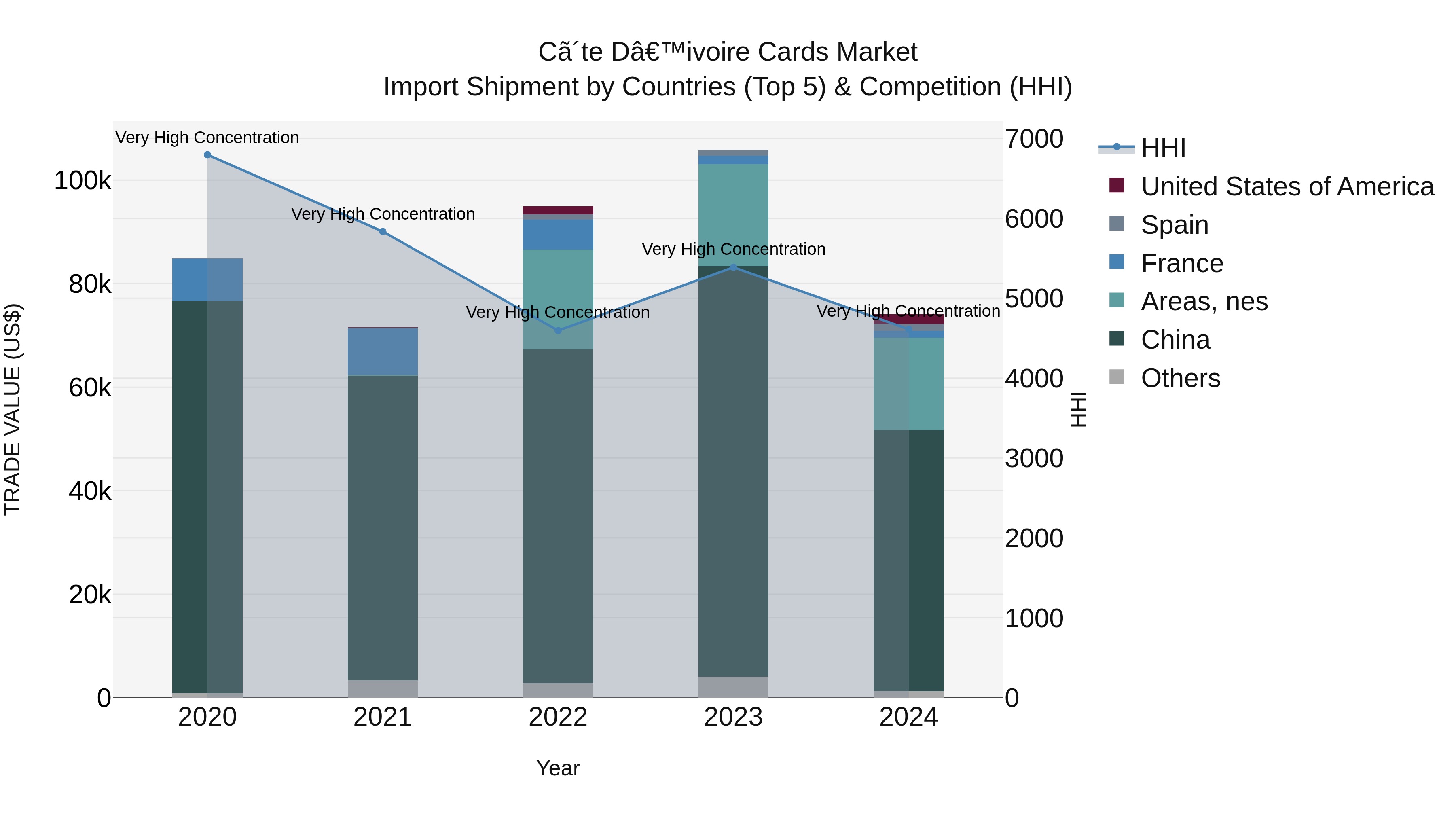 Ivory Coast Cards Market: Top 5 Importing Countries and Market Competition (HHI) Analysis