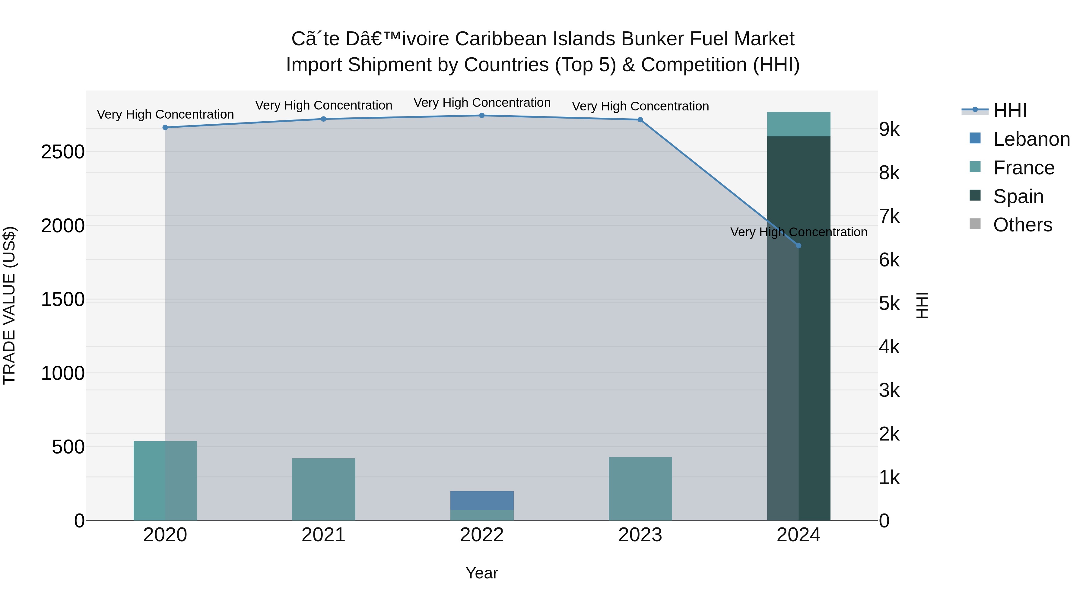 Ivory Coast Caribbean Islands Bunker Fuel Market: Top 5 Importing Countries and Market Competition (HHI) Analysis