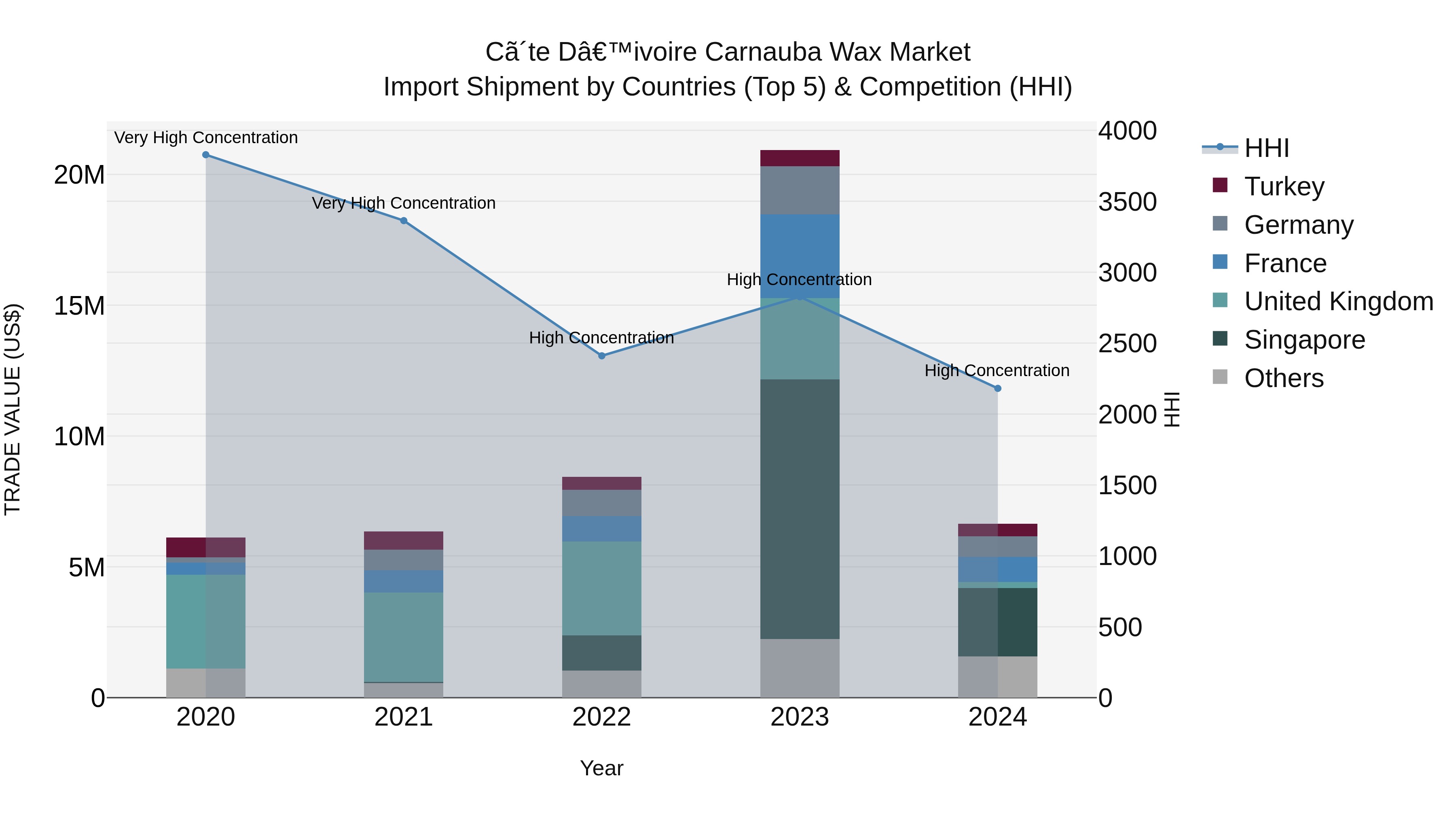 Ivory Coast Carnauba Wax Market: Top 5 Importing Countries and Market Competition (HHI) Analysis