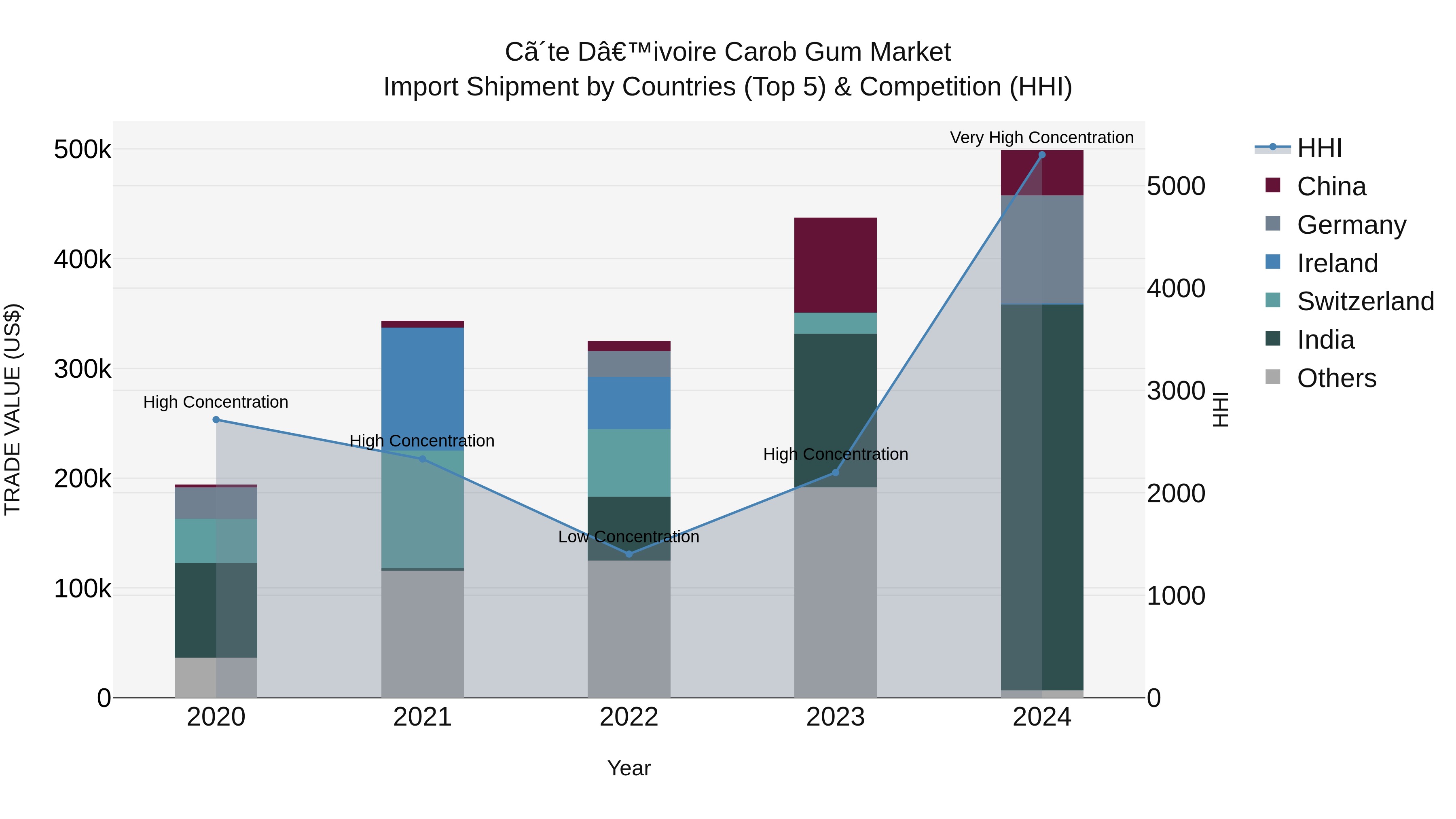 Ivory Coast Carob Gum Market: Top 5 Importing Countries and Market Competition (HHI) Analysis