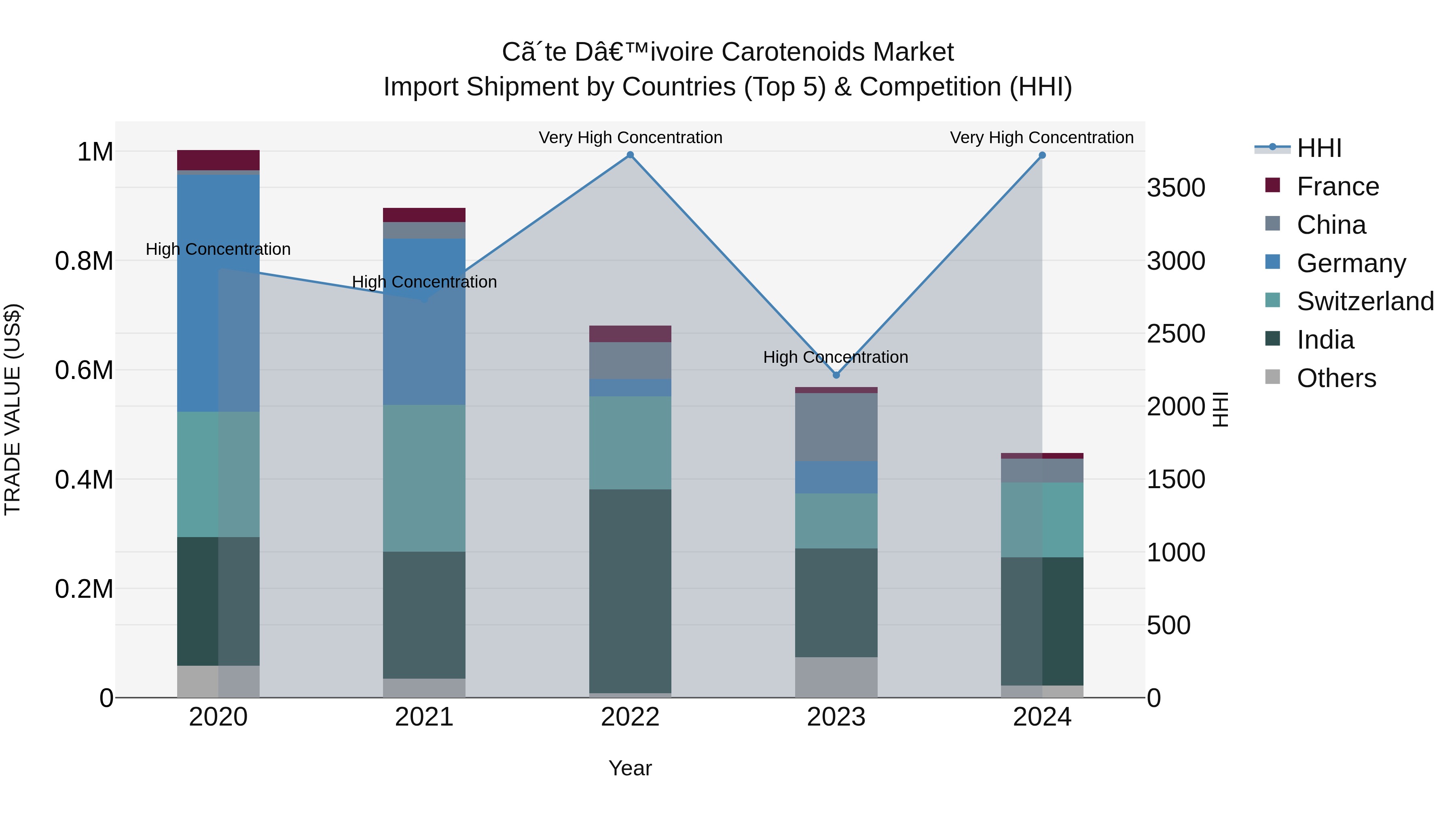 Ivory Coast Carotenoids Market: Top 5 Importing Countries and Market Competition (HHI) Analysis