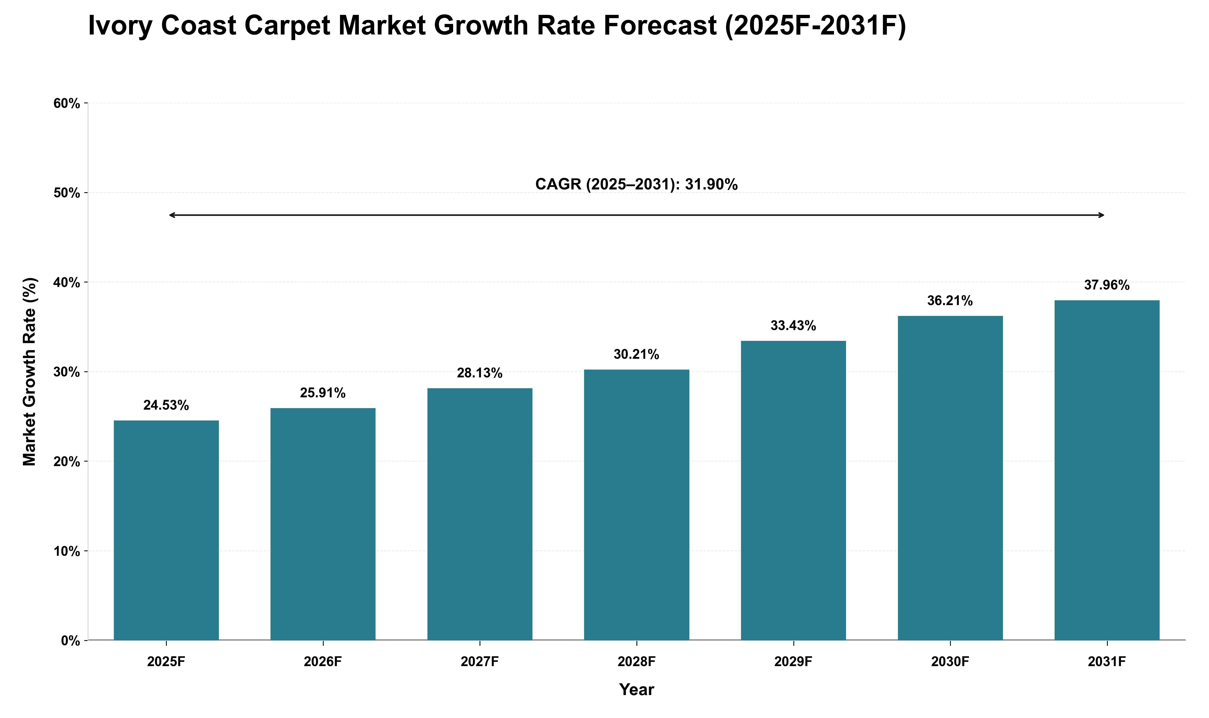 Ivory Coast Carpet Market Growth Rate Analysis (2025 - 2031)