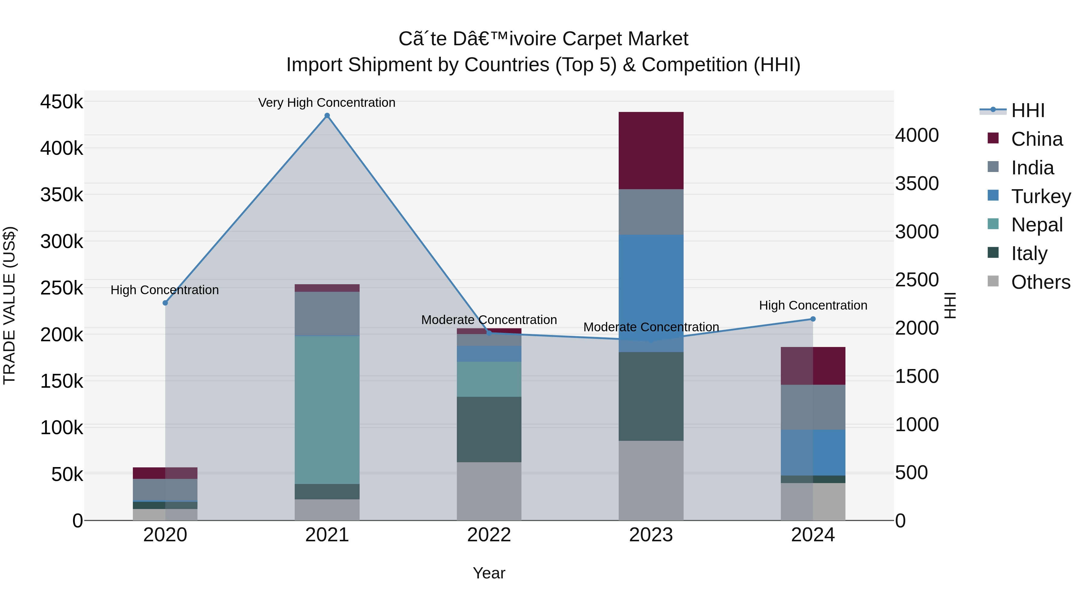 Ivory Coast Carpet Market: Top 5 Importing Countries and Market Competition (HHI) Analysis