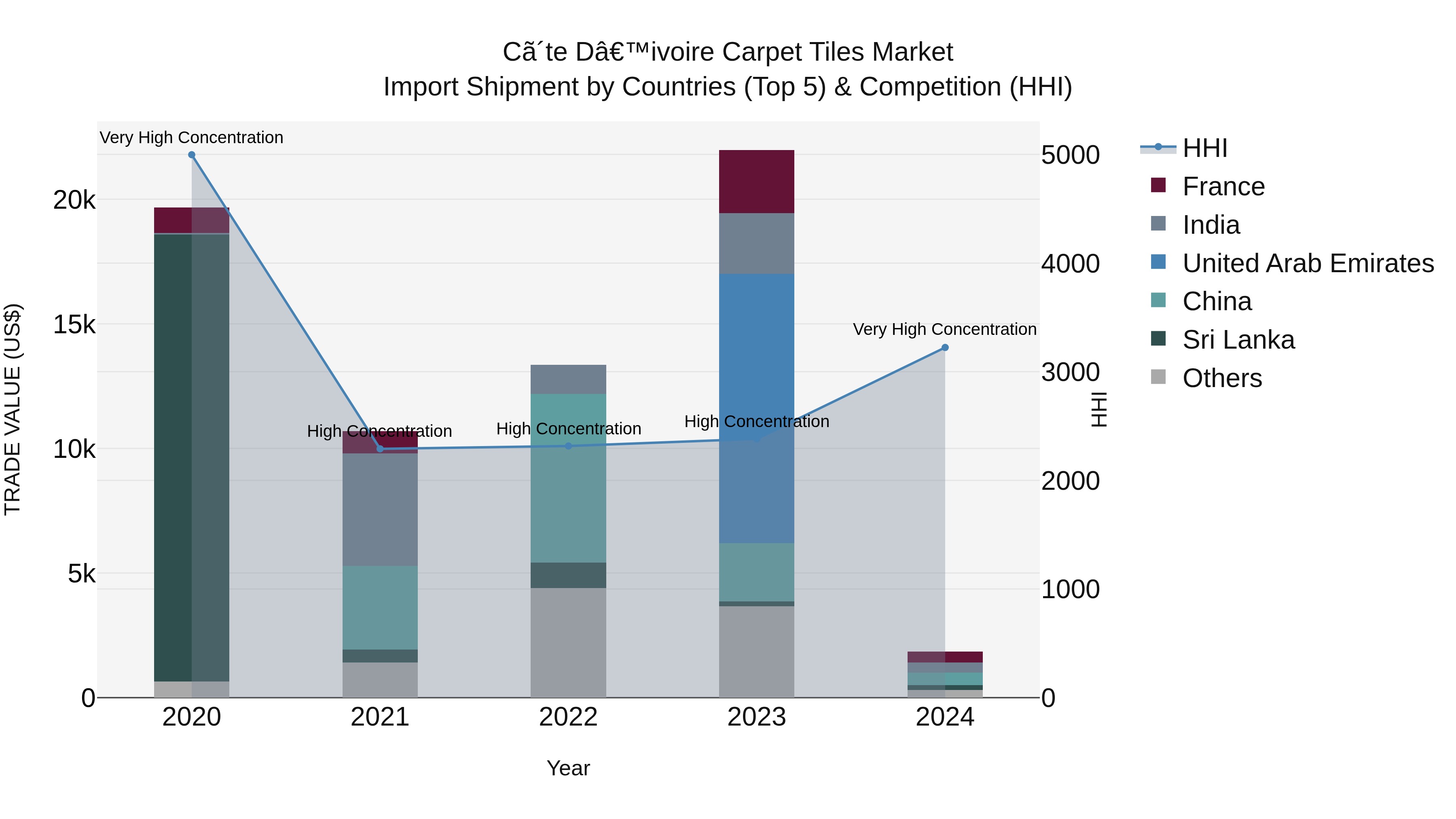 Ivory Coast Carpet Tiles Market: Top 5 Importing Countries and Market Competition (HHI) Analysis