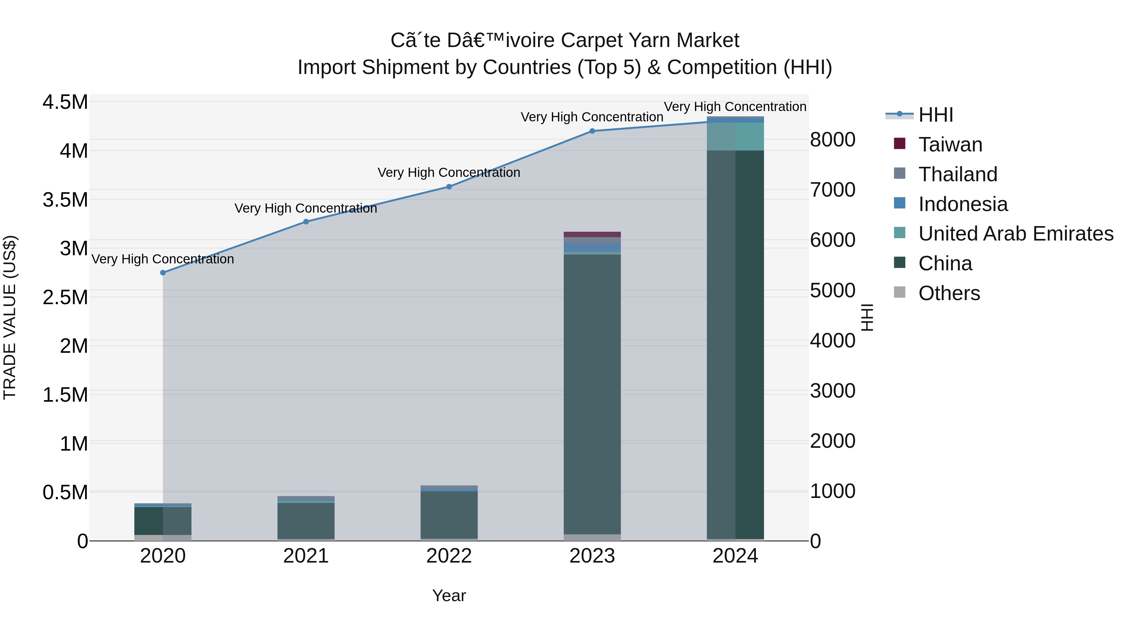 Ivory Coast Carpet Yarn Market: Top 5 Importing Countries and Market Competition (HHI) Analysis