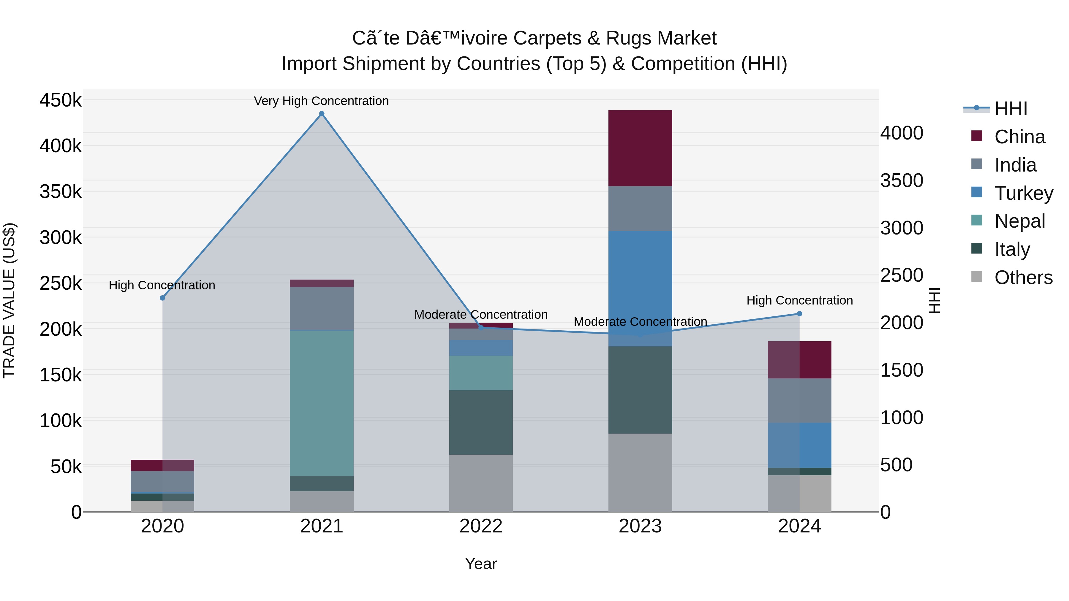 Ivory Coast Carpets & Rugs Market: Top 5 Importing Countries and Market Competition (HHI) Analysis