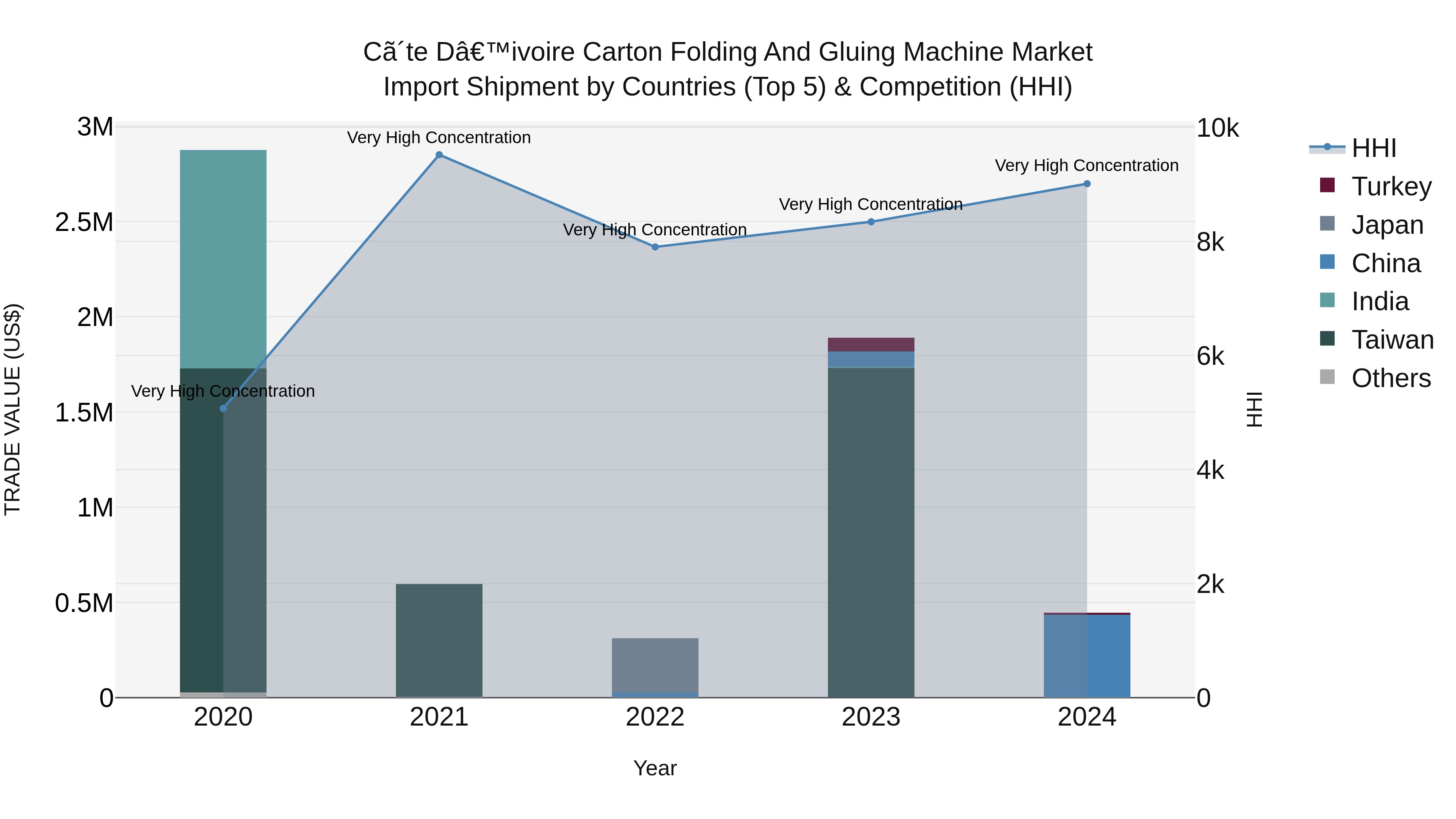 Ivory Coast Carton Folding and Gluing Machine Market: Top 5 Importing Countries and Market Competition (HHI) Analysis