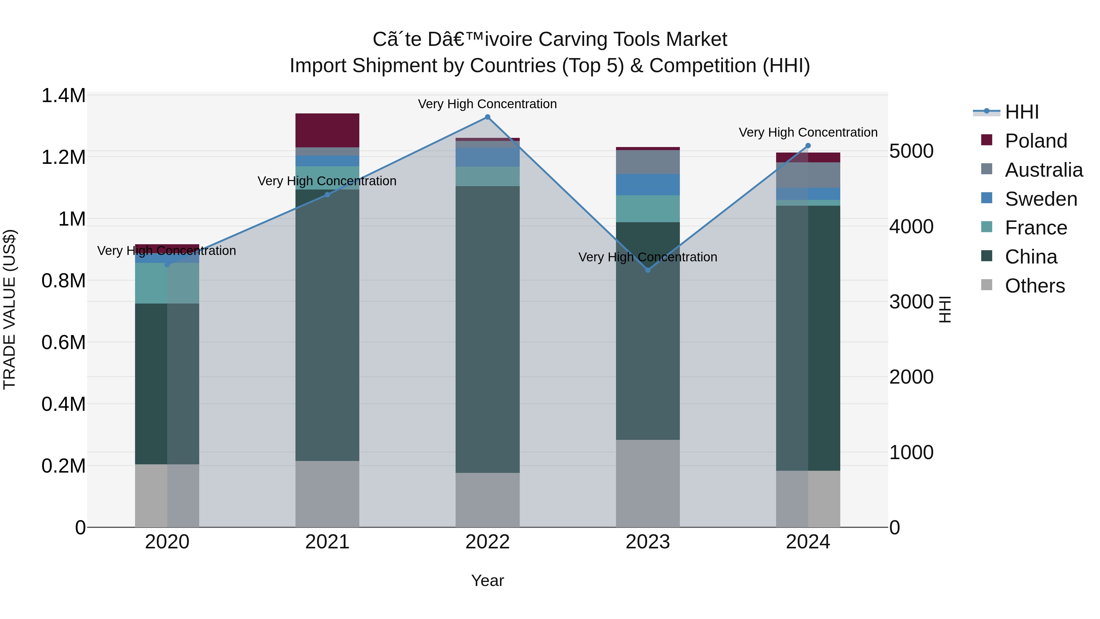 Ivory Coast Carving Tools Market: Top 5 Importing Countries and Market Competition (HHI) Analysis