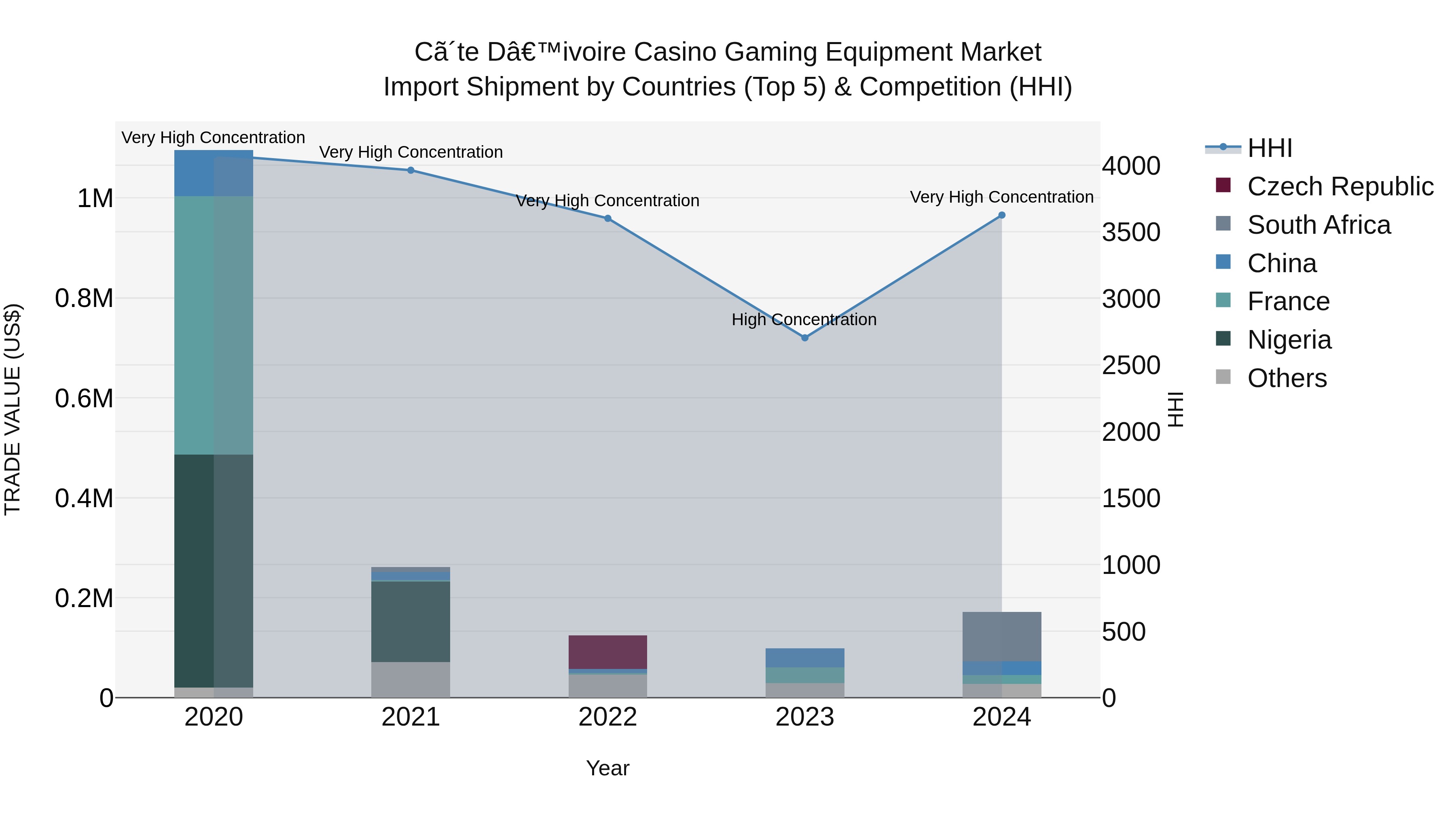 Ivory Coast Casino Gaming Equipment Market: Top 5 Importing Countries and Market Competition (HHI) Analysis