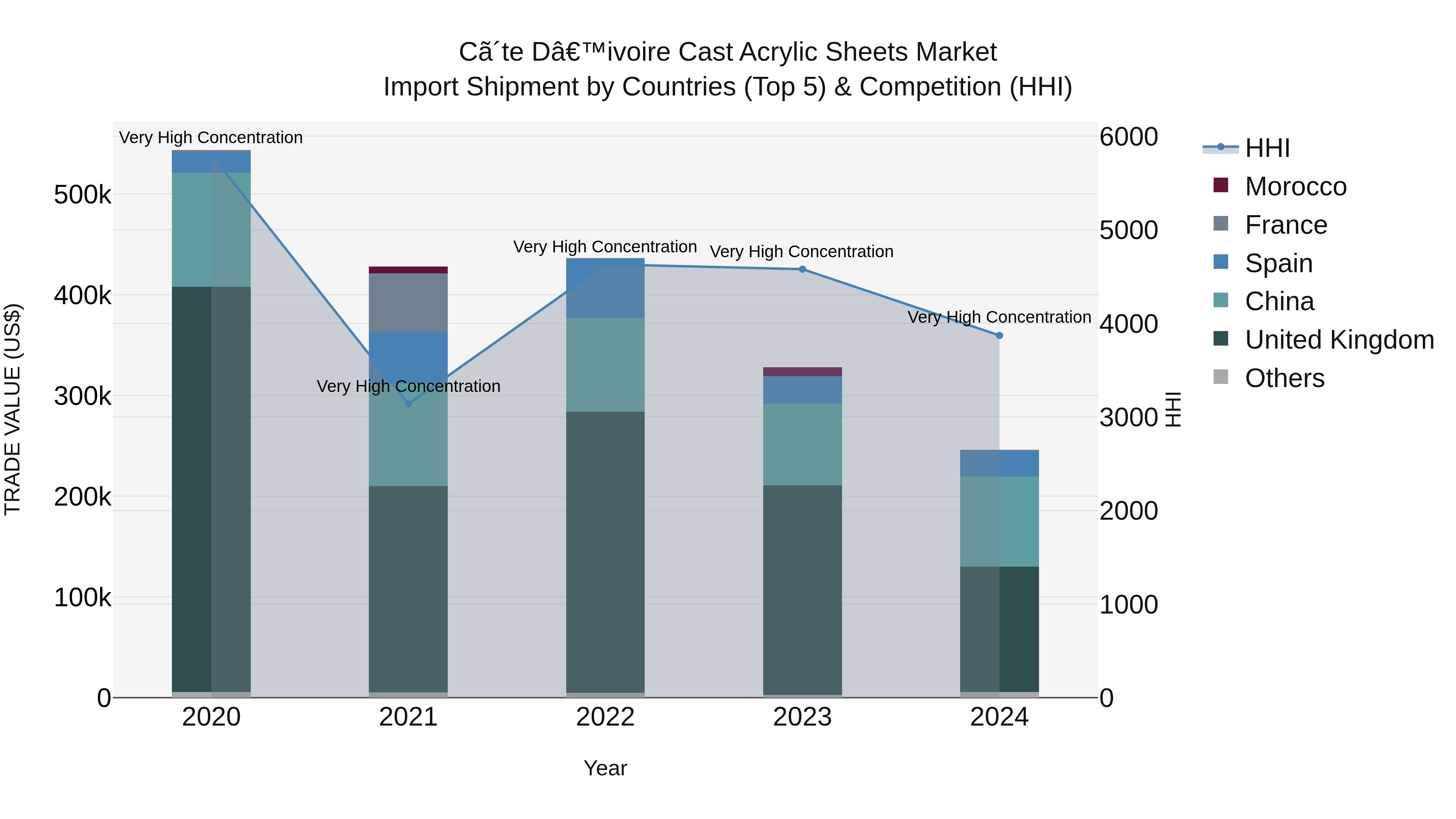 Ivory Coast Cast Acrylic Sheets Market: Top 5 Importing Countries and Market Competition (HHI) Analysis