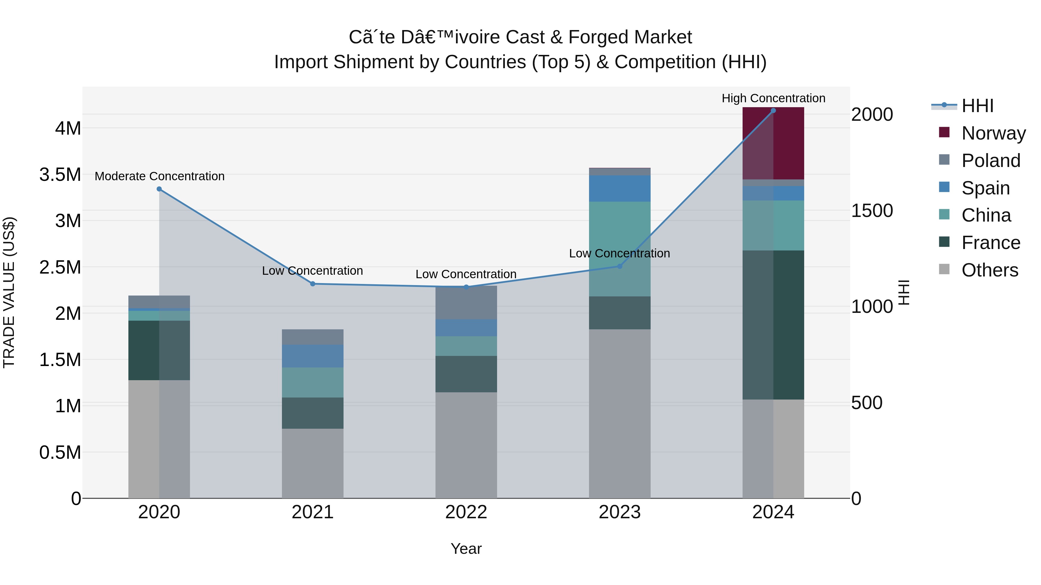 Ivory Coast Cast & Forged Market: Top 5 Importing Countries and Market Competition (HHI) Analysis