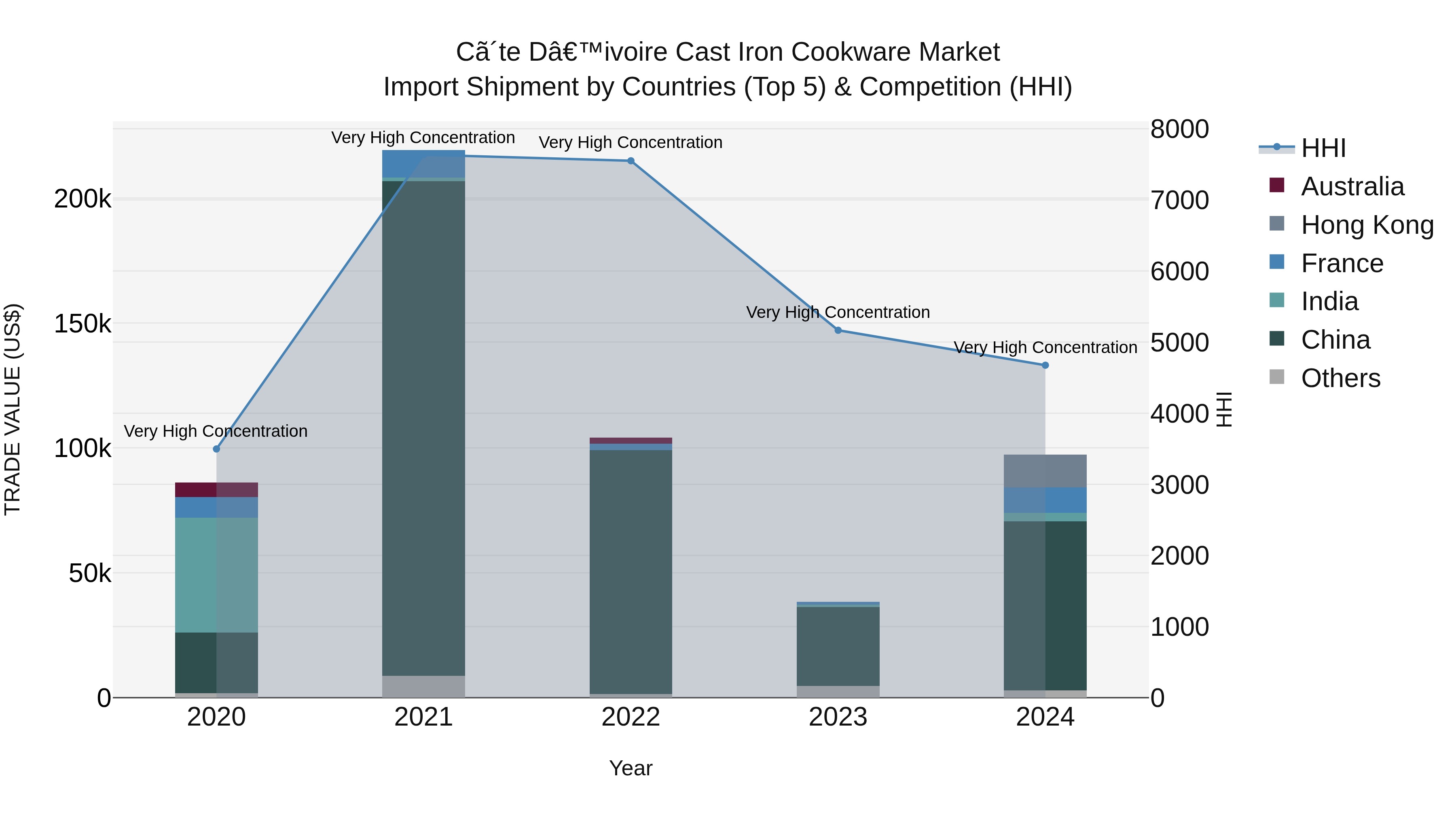 Ivory Coast Cast Iron Cookware Market: Top 5 Importing Countries and Market Competition (HHI) Analysis