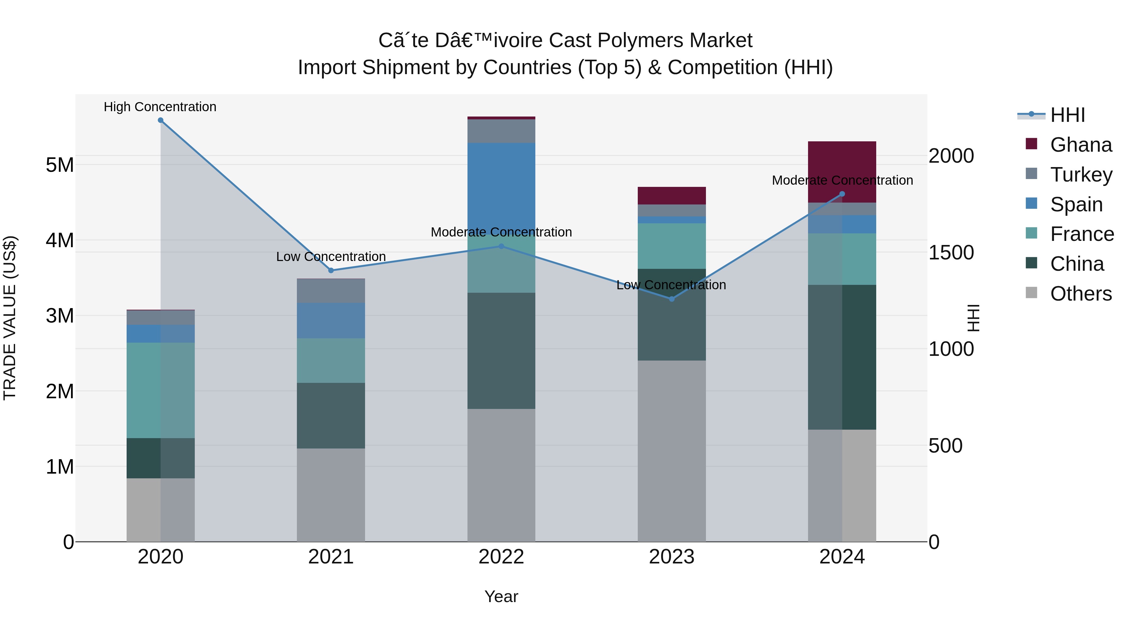 Ivory Coast Cast Polymers Market: Top 5 Importing Countries and Market Competition (HHI) Analysis