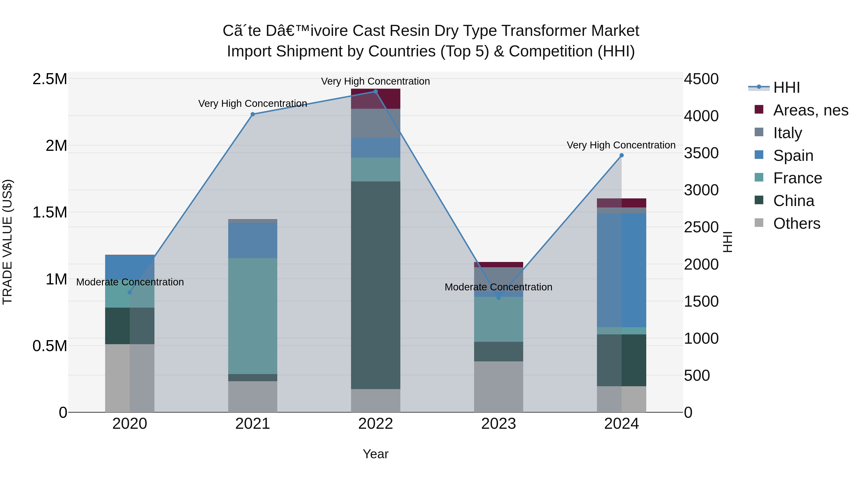 Ivory Coast Cast Resin Dry Type Transformer Market: Top 5 Importing Countries and Market Competition (HHI) Analysis