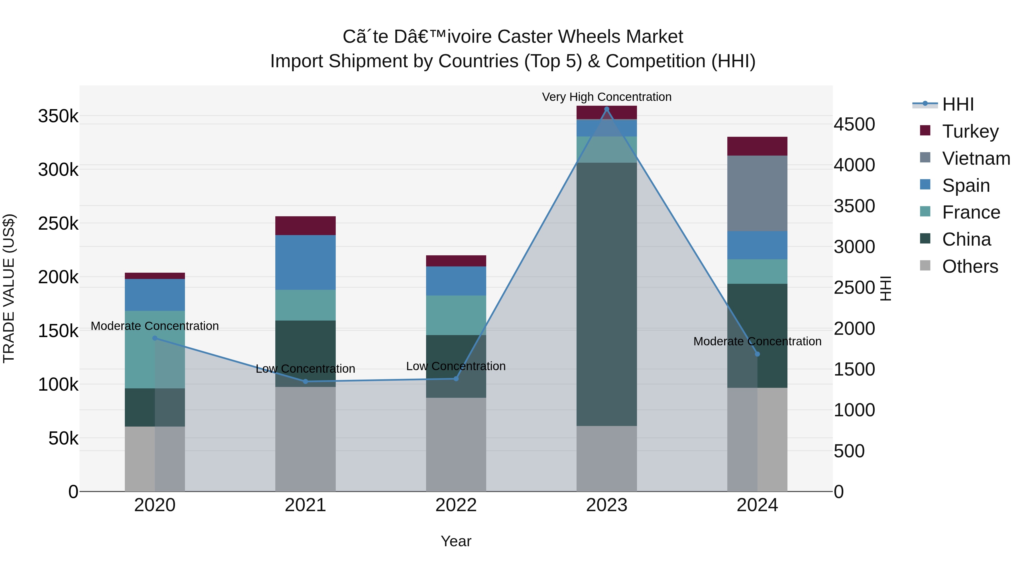 Ivory Coast Caster Wheels Market: Top 5 Importing Countries and Market Competition (HHI) Analysis