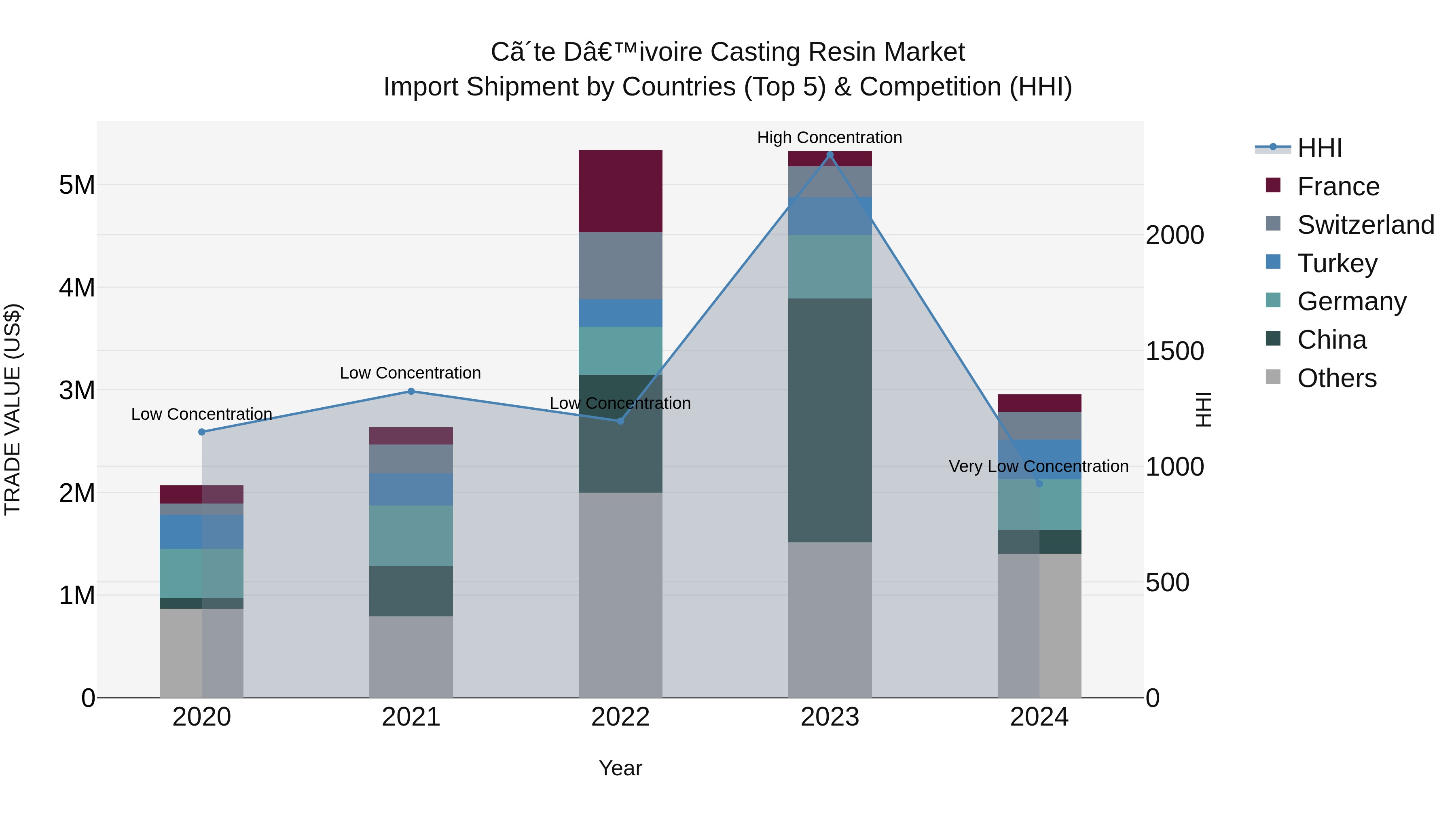 Ivory Coast Casting Resin Market: Top 5 Importing Countries and Market Competition (HHI) Analysis