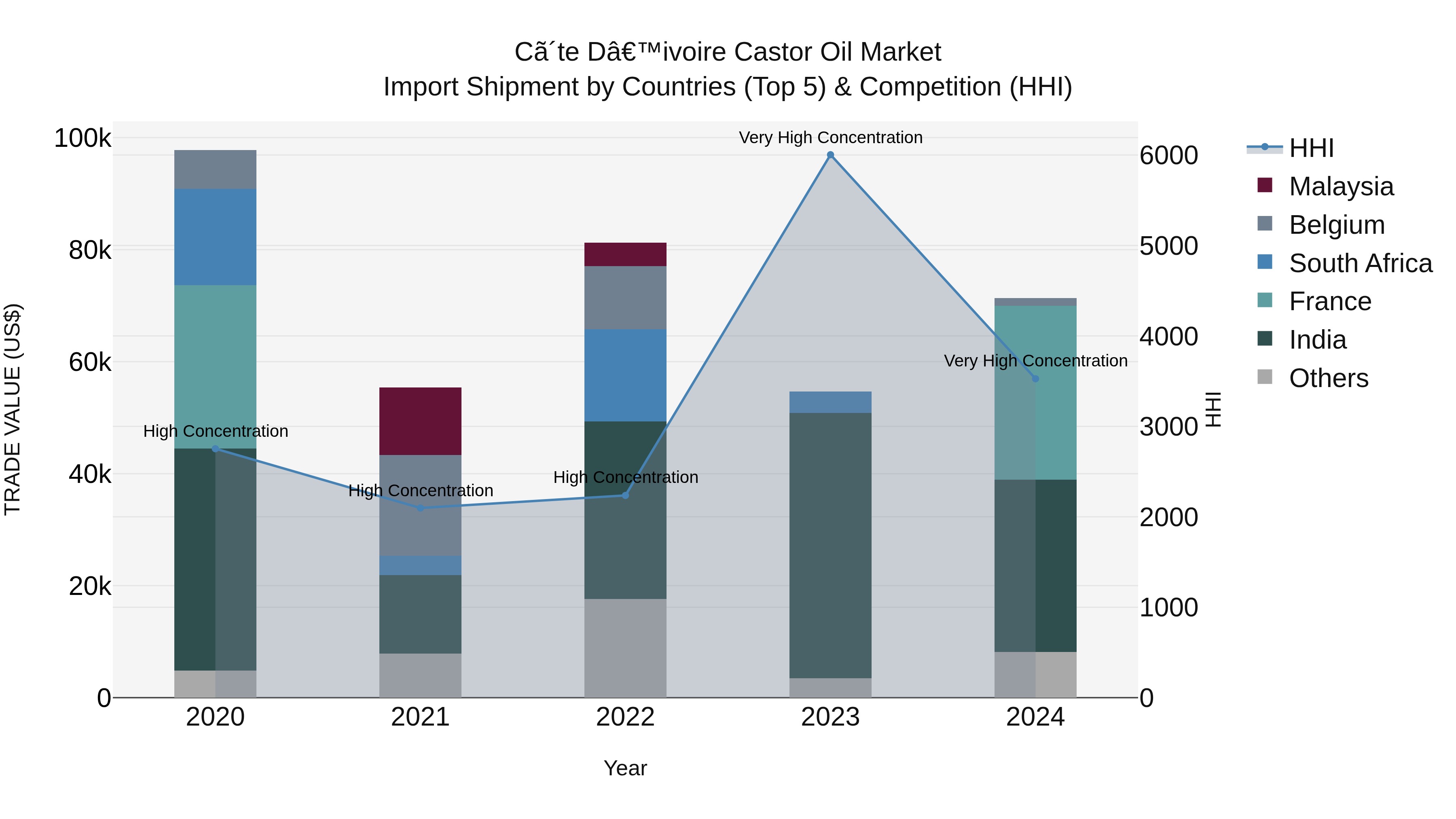 Ivory Coast Castor Oil Market: Top 5 Importing Countries and Market Competition (HHI) Analysis