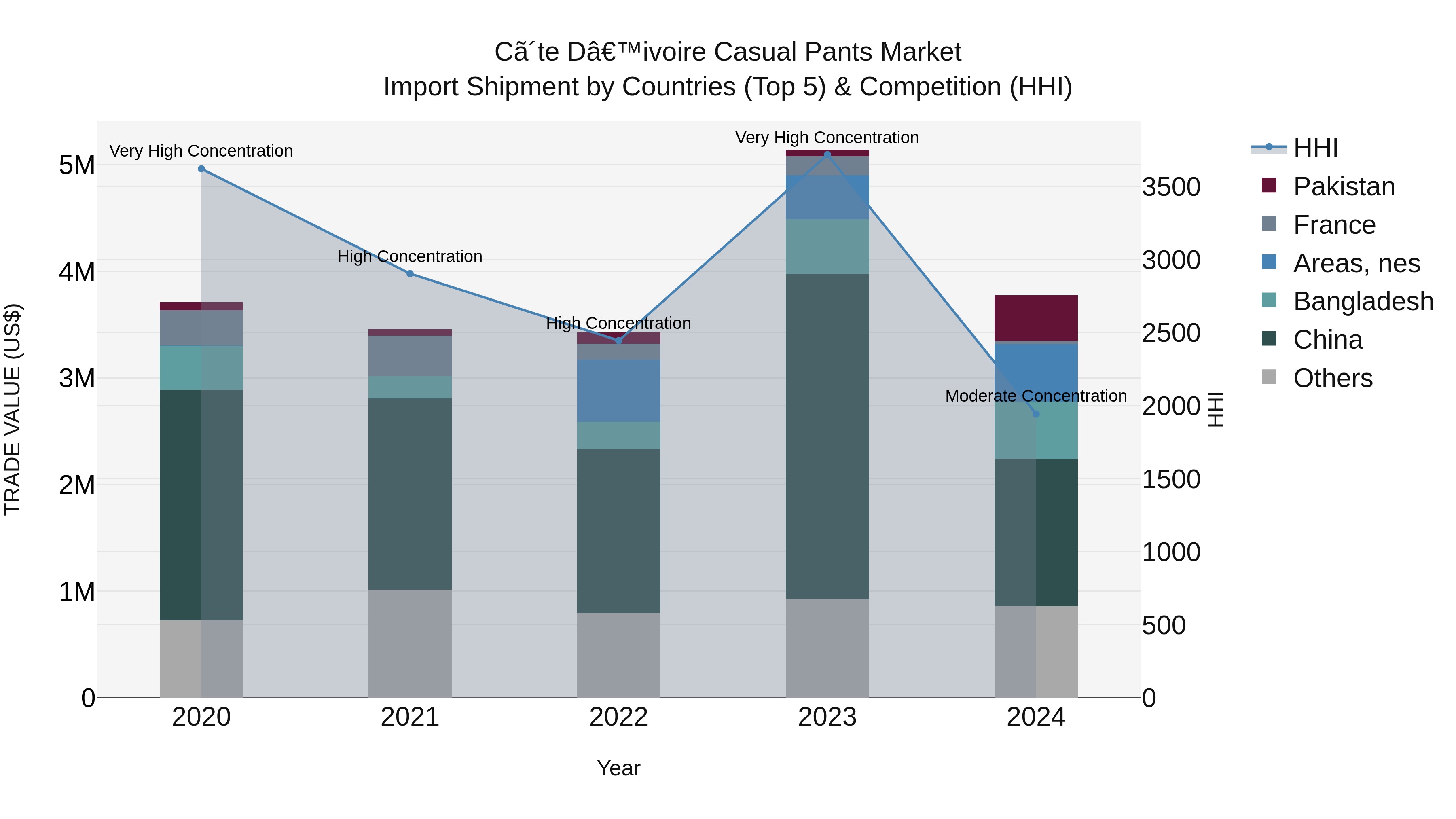 Ivory Coast Casual Pants Market: Top 5 Importing Countries and Market Competition (HHI) Analysis