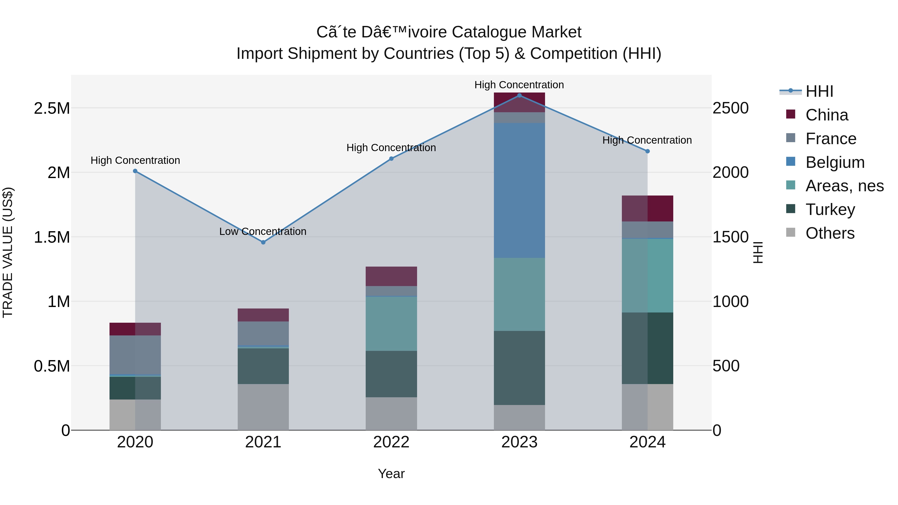 Ivory Coast Catalogue Market: Top 5 Importing Countries and Market Competition (HHI) Analysis