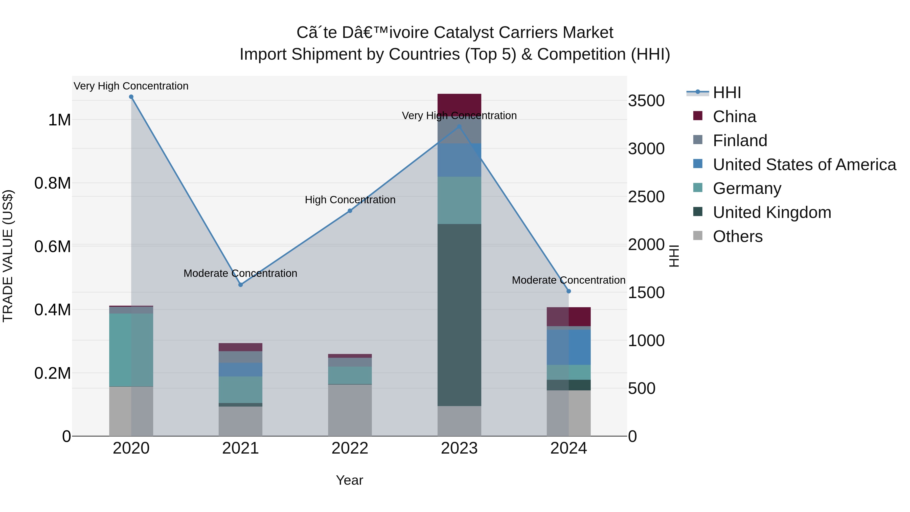 Ivory Coast Catalyst Carriers Market: Top 5 Importing Countries and Market Competition (HHI) Analysis