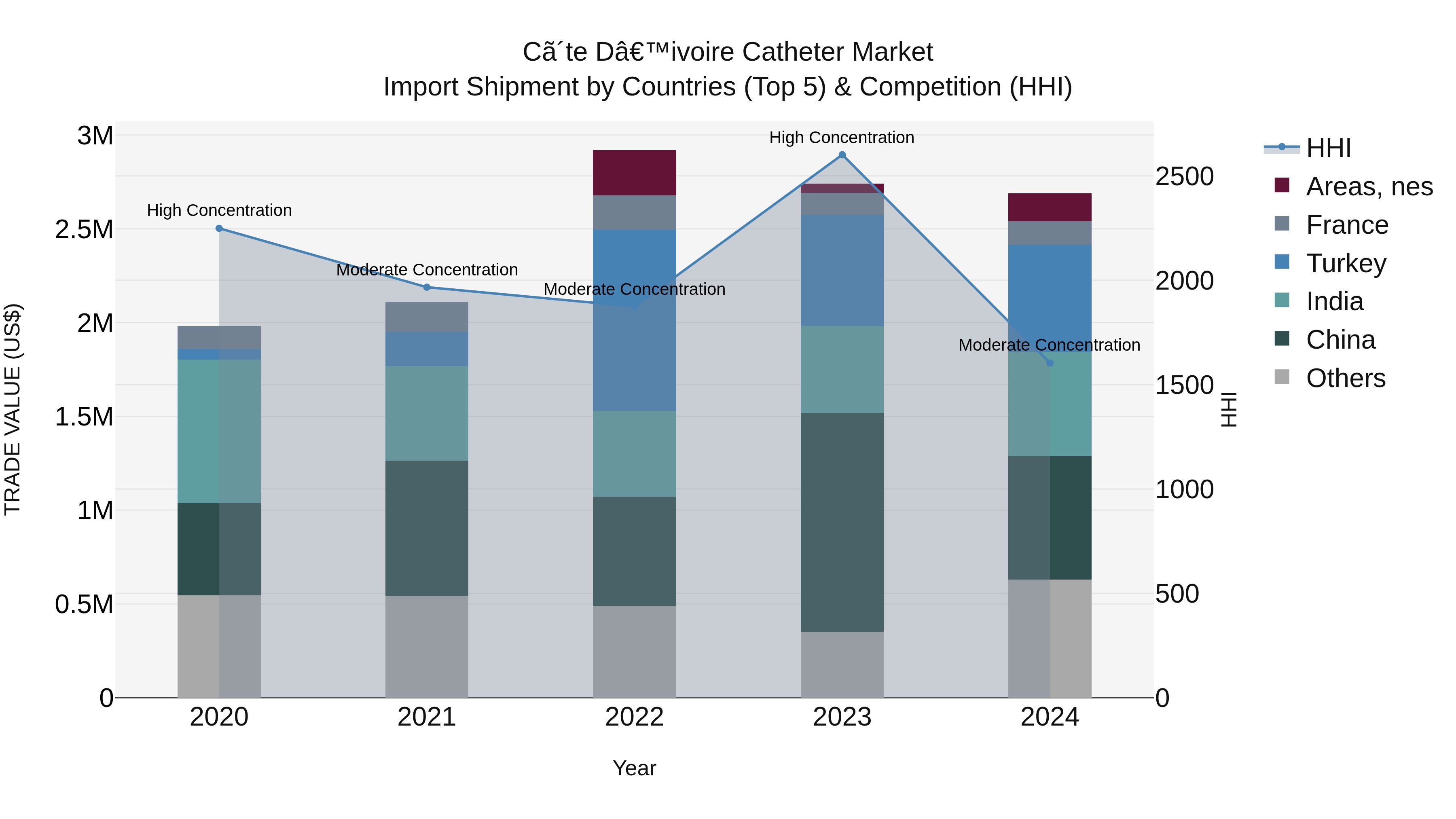 Ivory Coast Catheter Market: Top 5 Importing Countries and Market Competition (HHI) Analysis