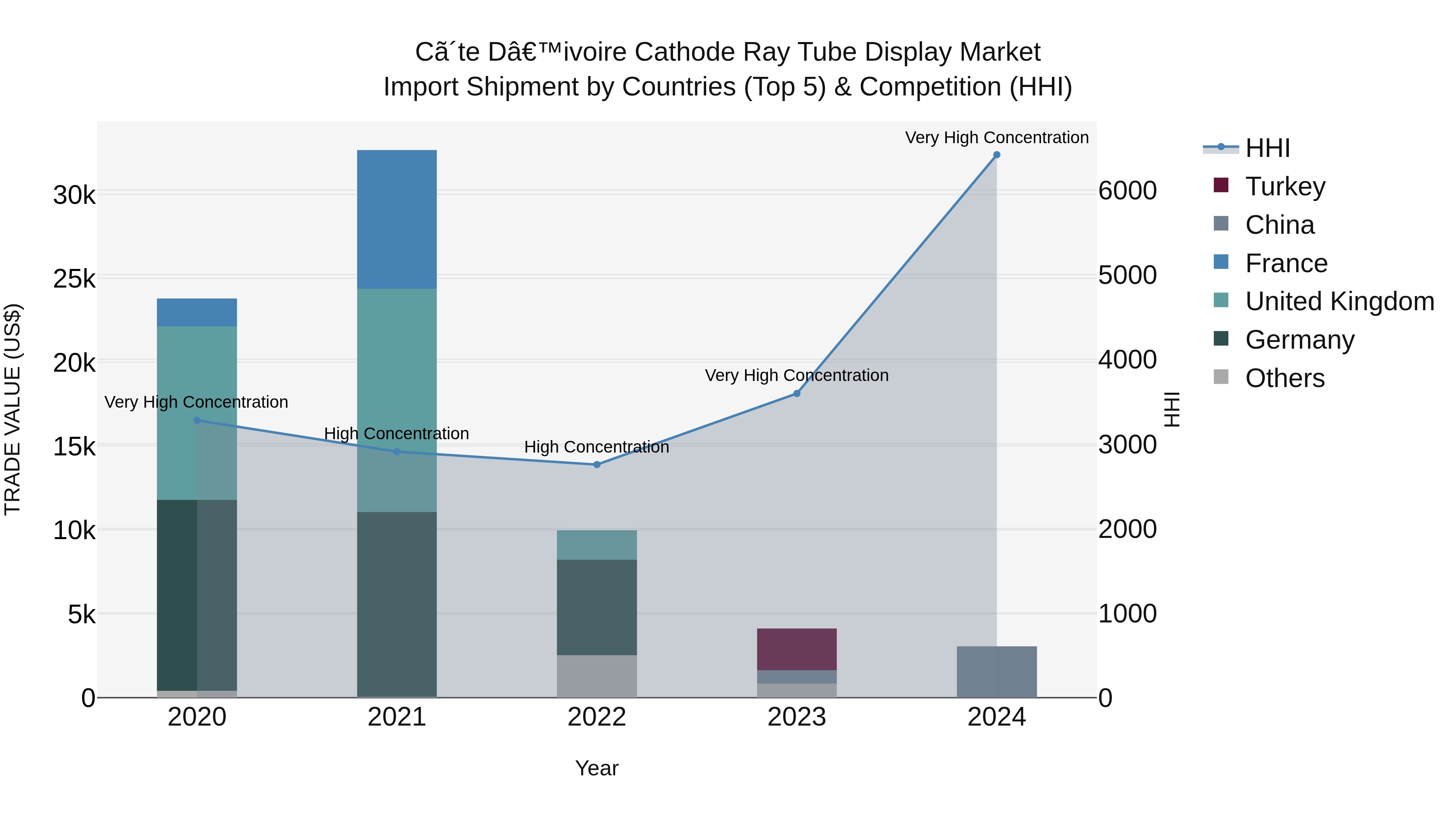 Ivory Coast Cathode Ray Tube Display Market: Top 5 Importing Countries and Market Competition (HHI) Analysis