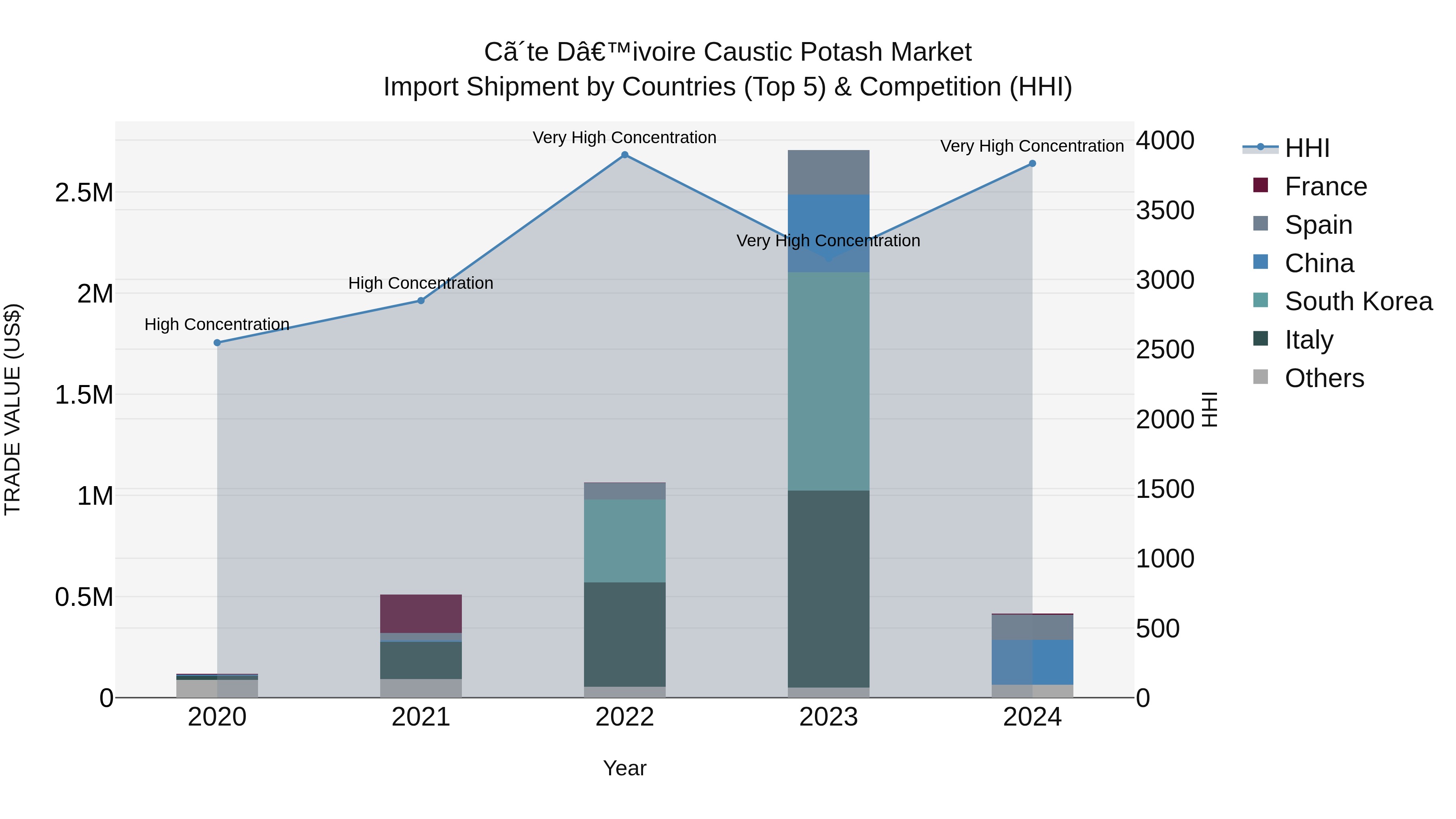 Ivory Coast Caustic Potash Market: Top 5 Importing Countries and Market Competition (HHI) Analysis