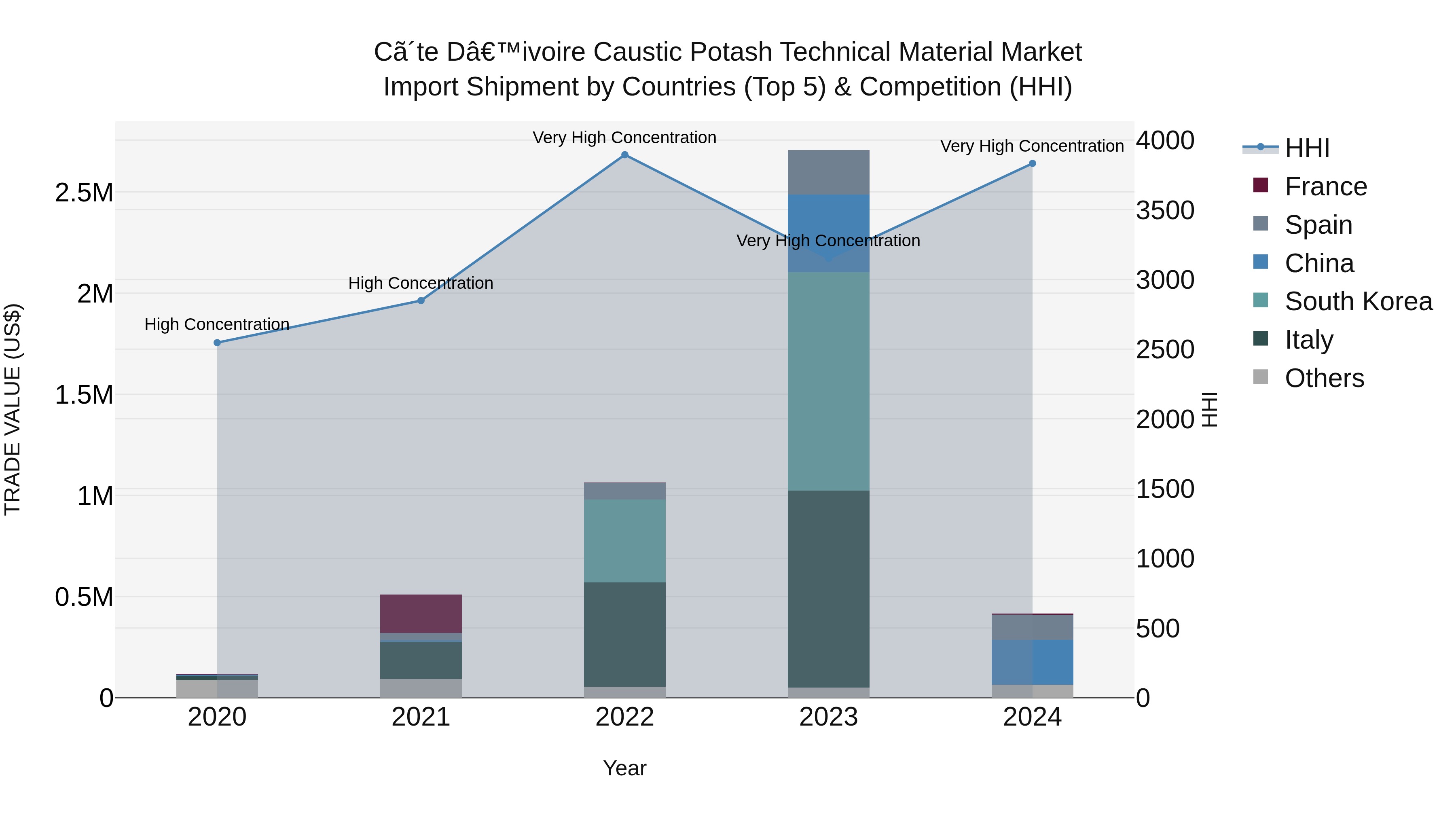 Ivory Coast Caustic Potash Technical Material Market: Top 5 Importing Countries and Market Competition (HHI) Analysis