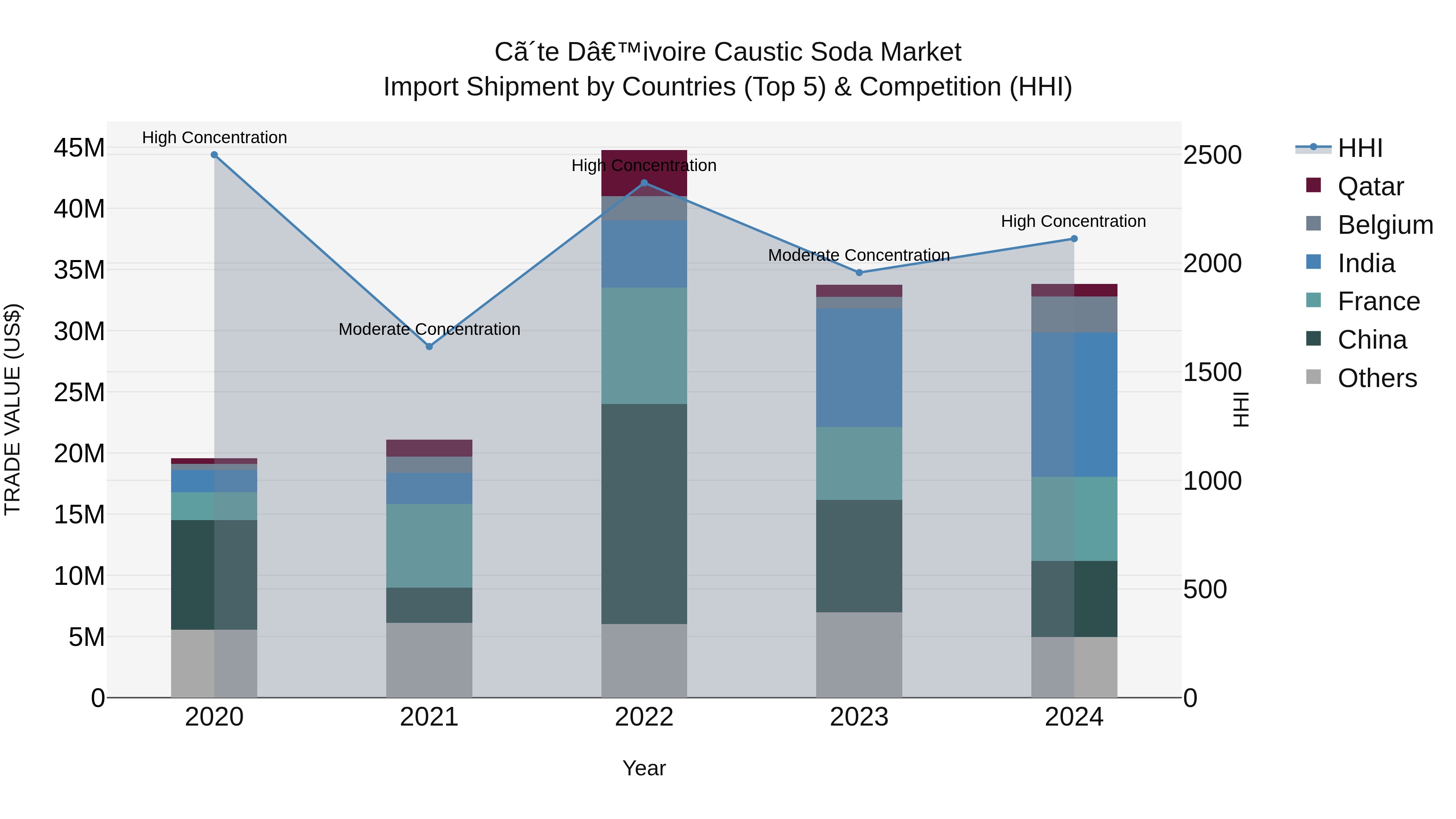 Ivory Coast Caustic Soda Market: Top 5 Importing Countries and Market Competition (HHI) Analysis