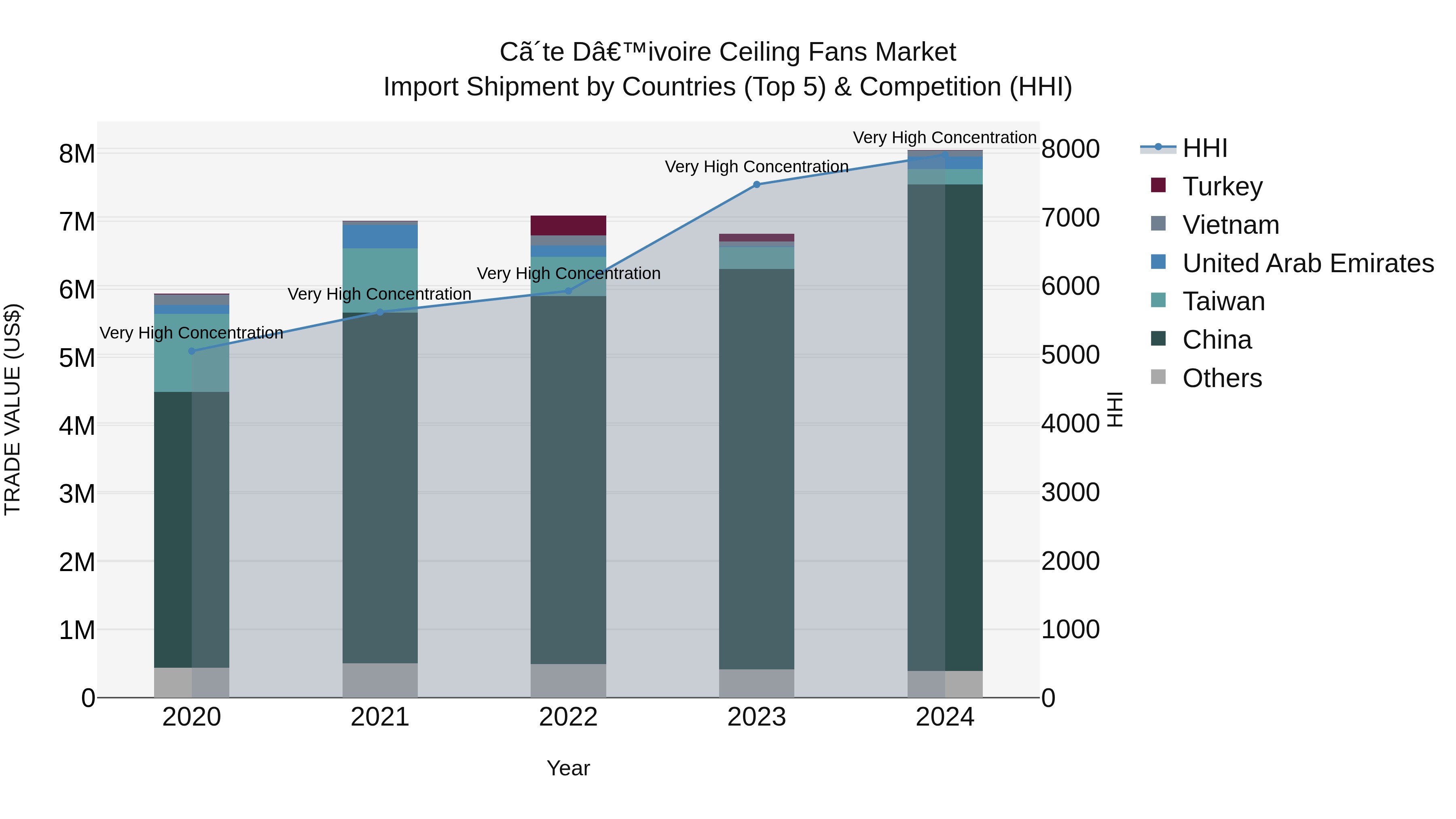 Ivory Coast Ceiling Fans Market: Top 5 Importing Countries and Market Competition (HHI) Analysis