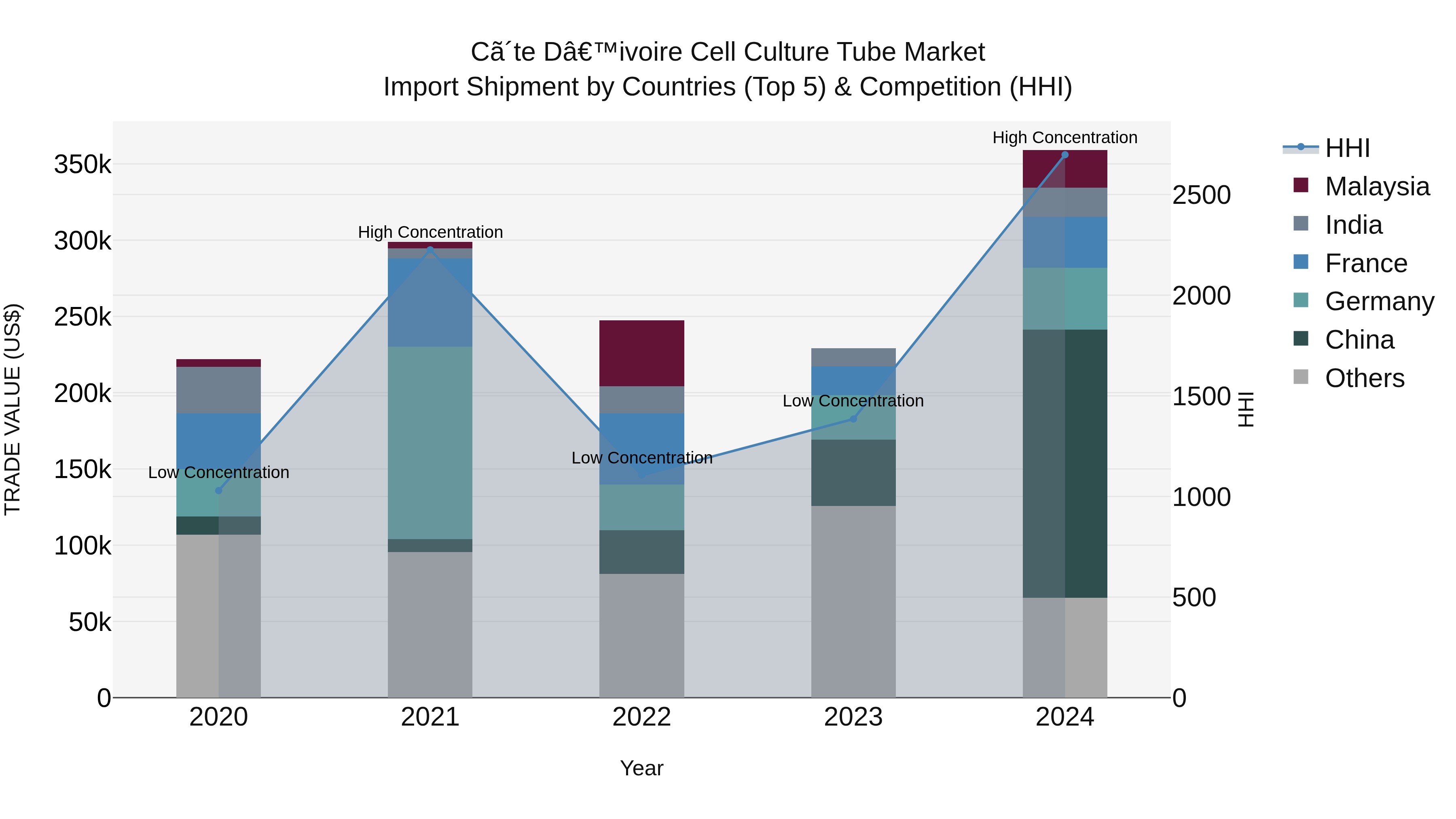 Ivory Coast Cell Culture Tube Market: Top 5 Importing Countries and Market Competition (HHI) Analysis