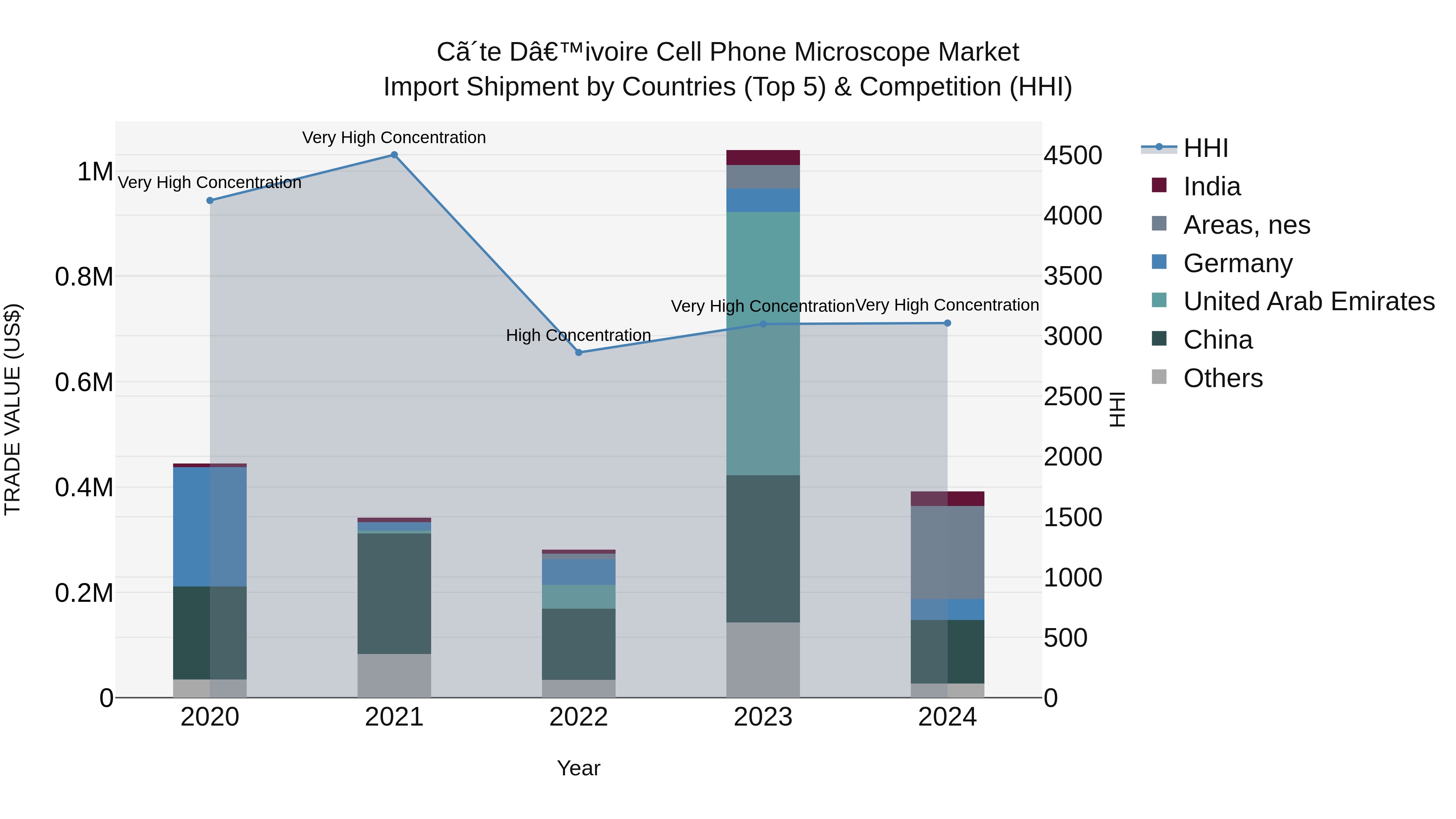 Ivory Coast Cell Phone Microscope Market: Top 5 Importing Countries and Market Competition (HHI) Analysis