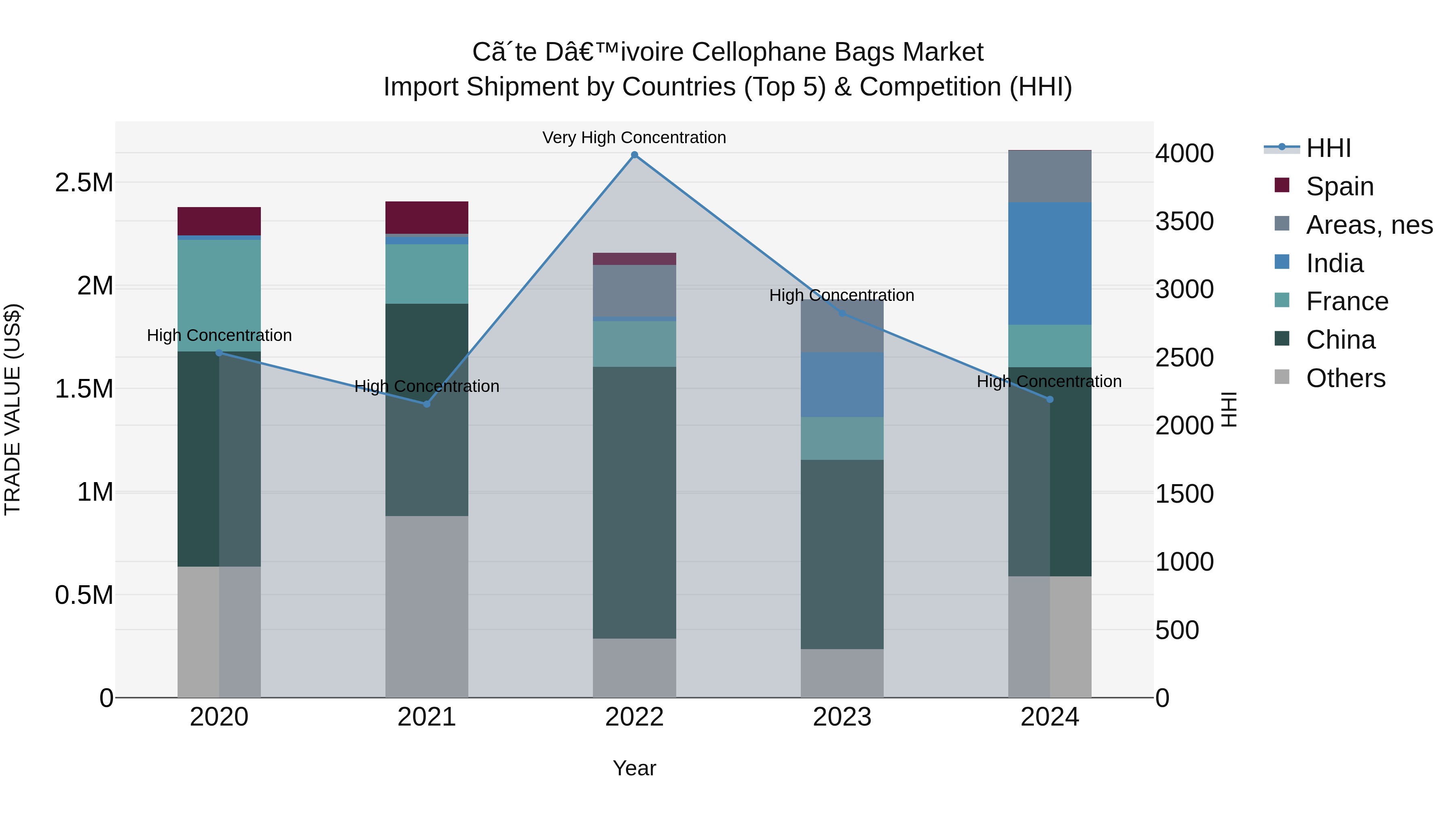 Ivory Coast Cellophane Bags Market: Top 5 Importing Countries and Market Competition (HHI) Analysis