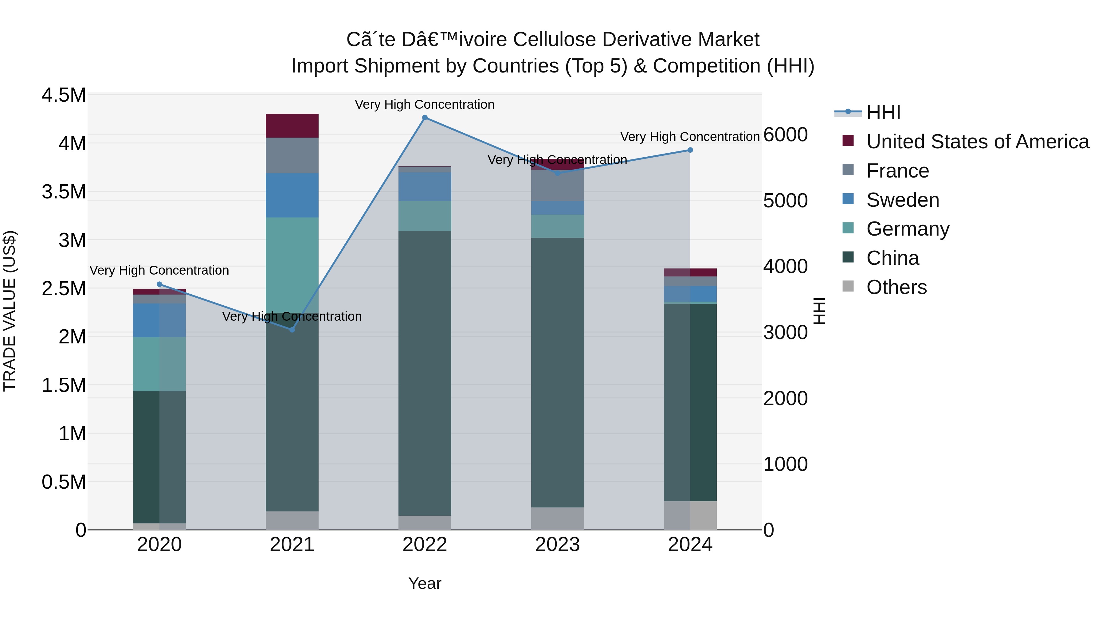 Ivory Coast Cellulose Derivative Market: Top 5 Importing Countries and Market Competition (HHI) Analysis