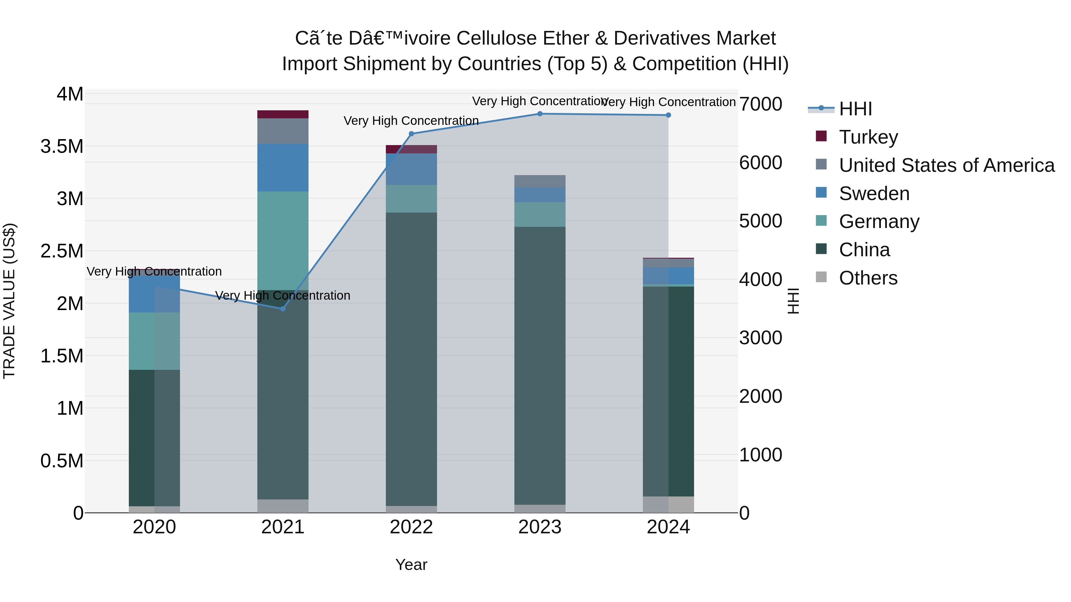 Ivory Coast Cellulose Ether & Derivatives Market: Top 5 Importing Countries and Market Competition (HHI) Analysis