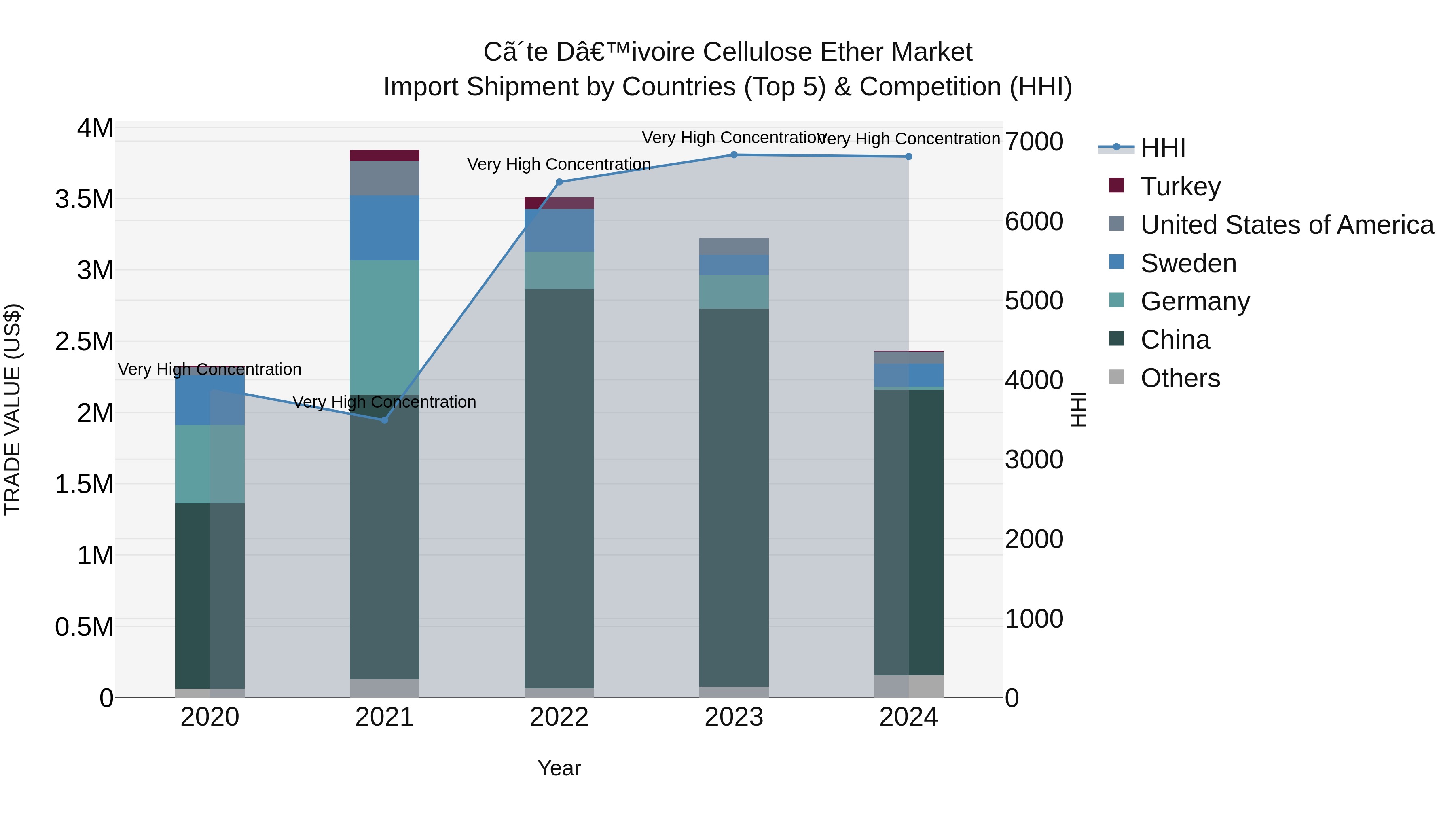 Ivory Coast Cellulose Ether Market: Top 5 Importing Countries and Market Competition (HHI) Analysis