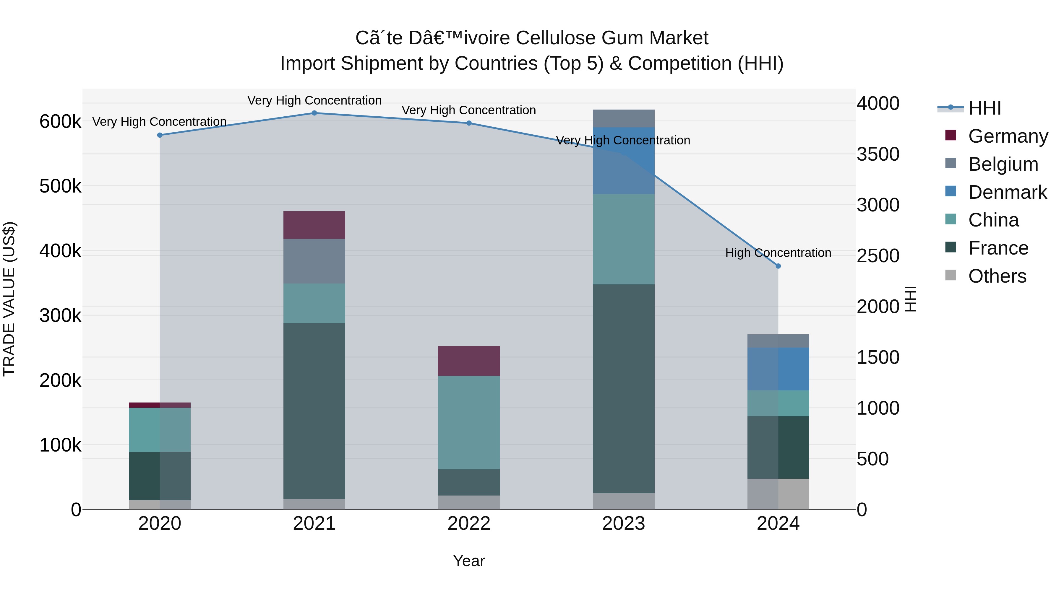 Ivory Coast Cellulose Gum Market: Top 5 Importing Countries and Market Competition (HHI) Analysis