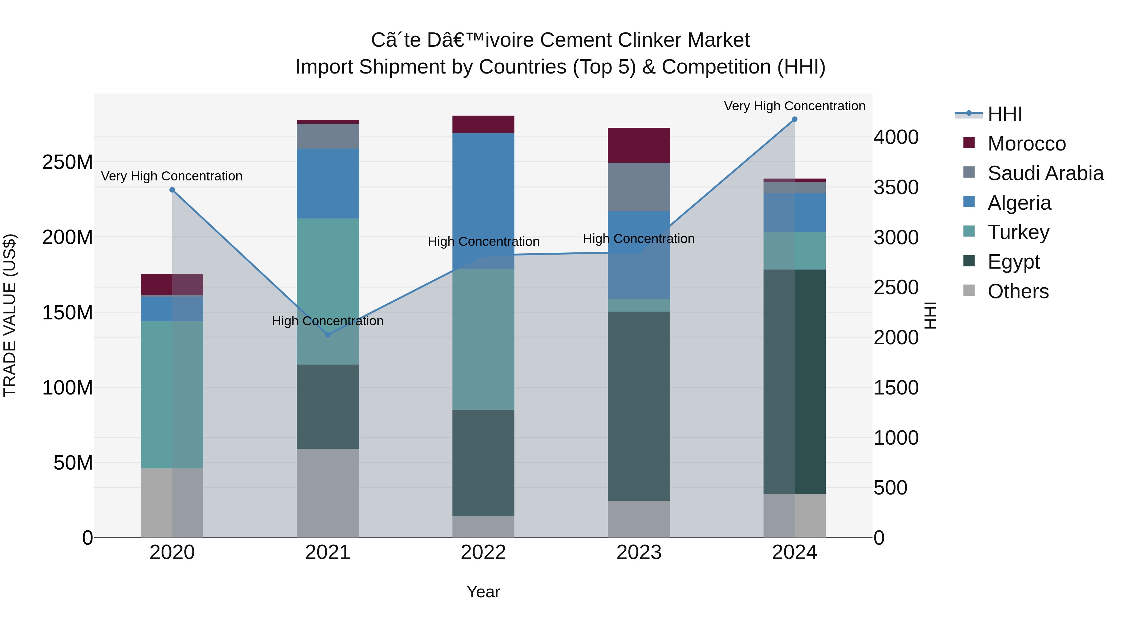 Ivory Coast Cement Clinker Market: Top 5 Importing Countries and Market Competition (HHI) Analysis