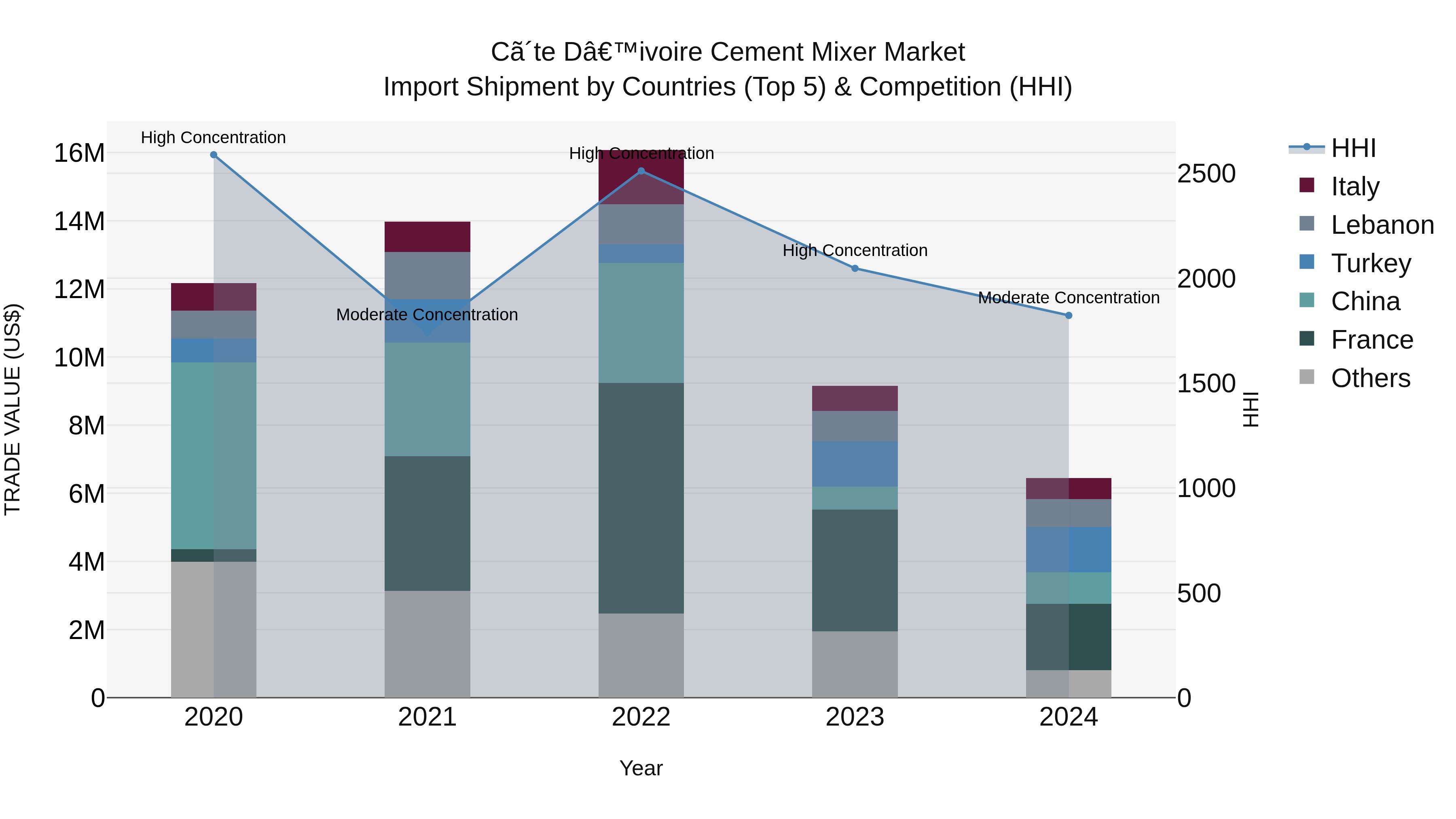 Ivory Coast Cement Mixer Market: Top 5 Importing Countries and Market Competition (HHI) Analysis
