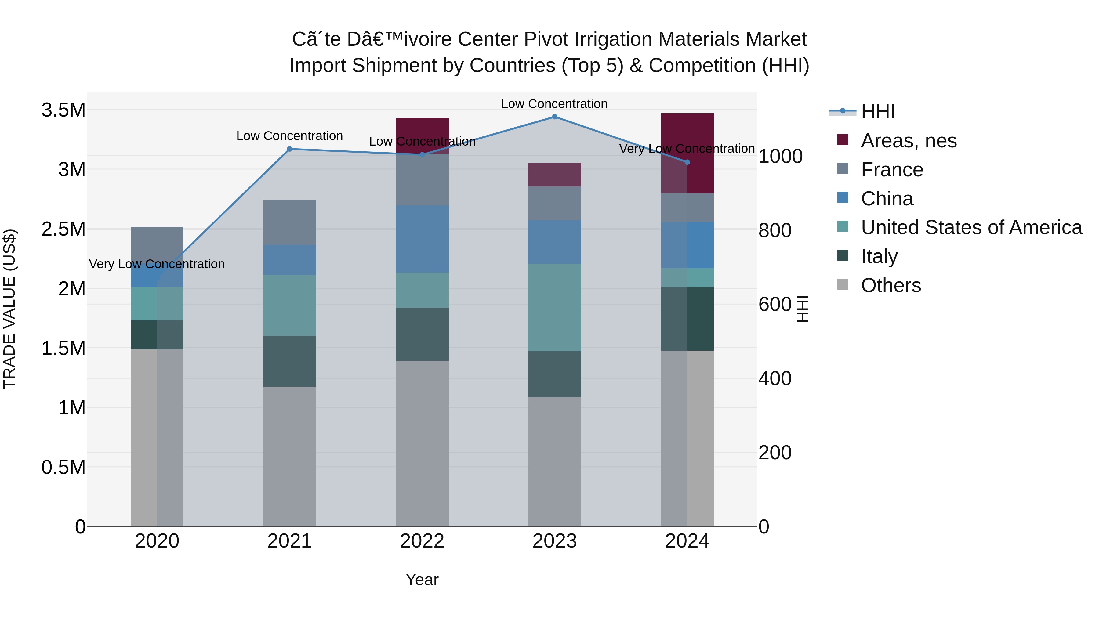 Ivory Coast Center Pivot Irrigation Materials Market: Top 5 Importing Countries and Market Competition (HHI) Analysis