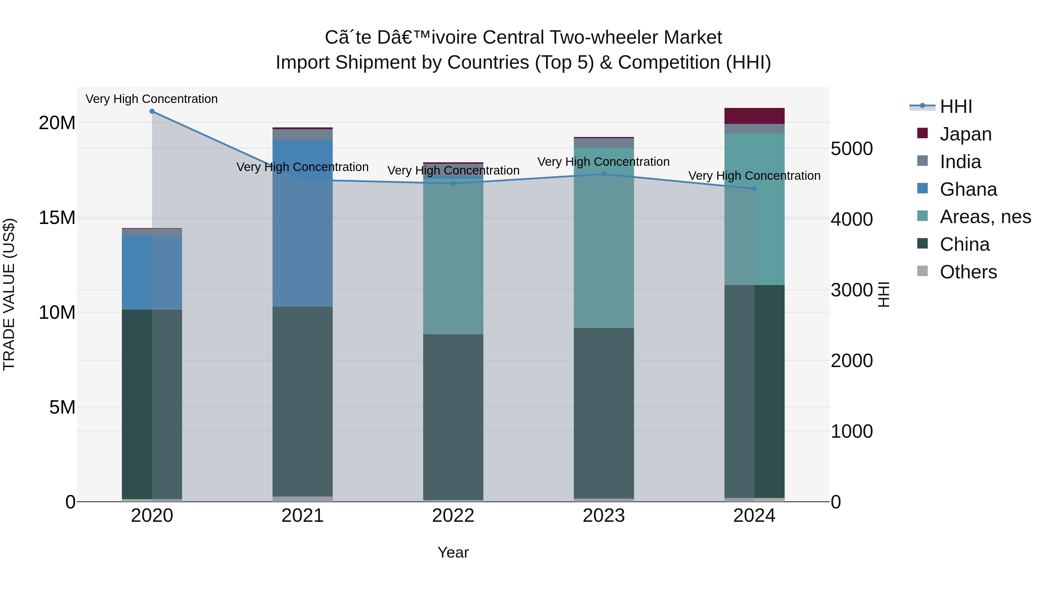 Ivory Coast Central Two-wheeler Market: Top 5 Importing Countries and Market Competition (HHI) Analysis