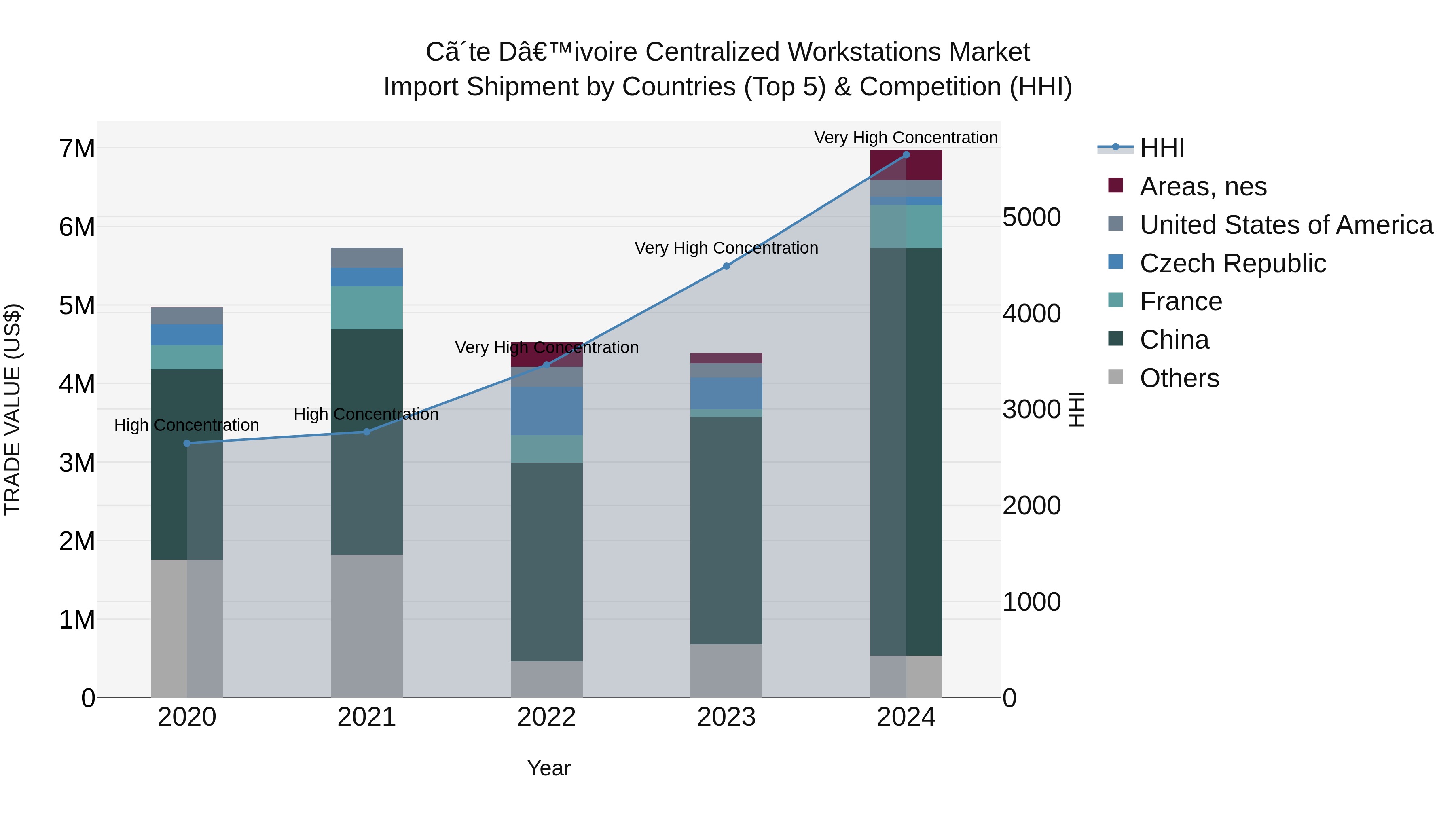 Ivory Coast Centralized Workstations Market: Top 5 Importing Countries and Market Competition (HHI) Analysis