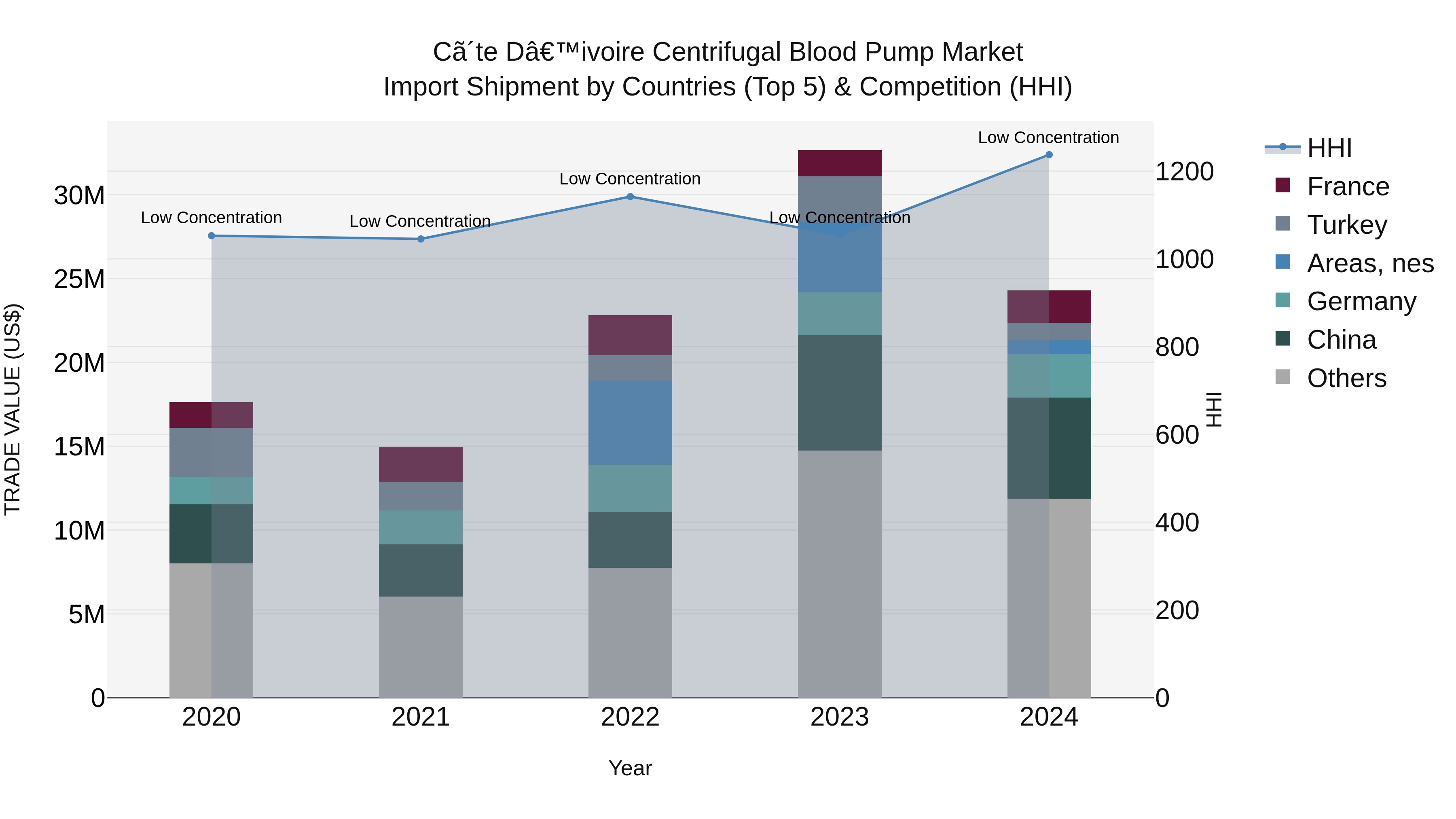 Ivory Coast Centrifugal Blood Pump Market: Top 5 Importing Countries and Market Competition (HHI) Analysis